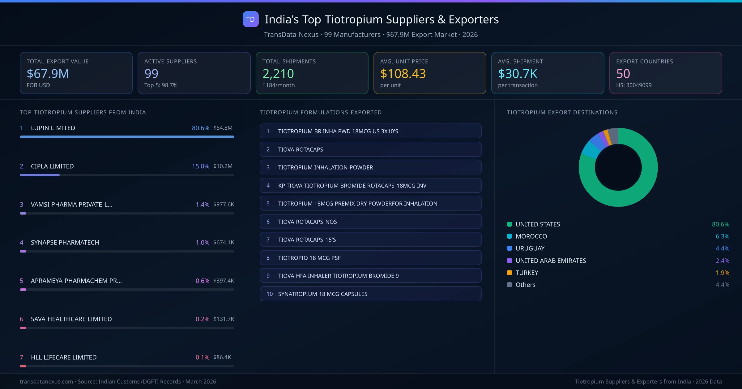 India's Top Tiotropium Suppliers & Exporters — 99 manufacturers, $67.9M export market, top destinations and formulations