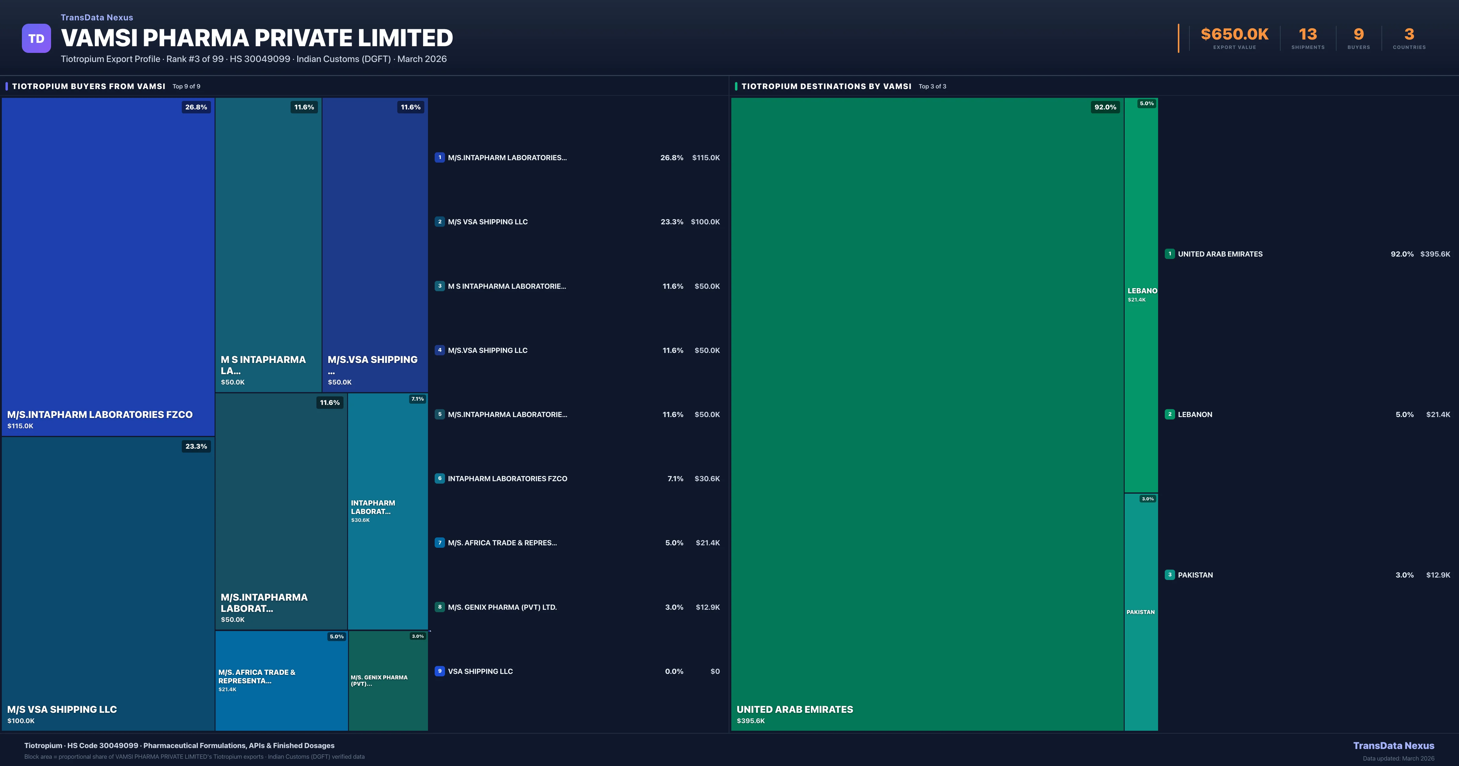 Vamsi Pharma Private Limited Tiotropium export treemap — buyers and destination countries | TransData Nexus