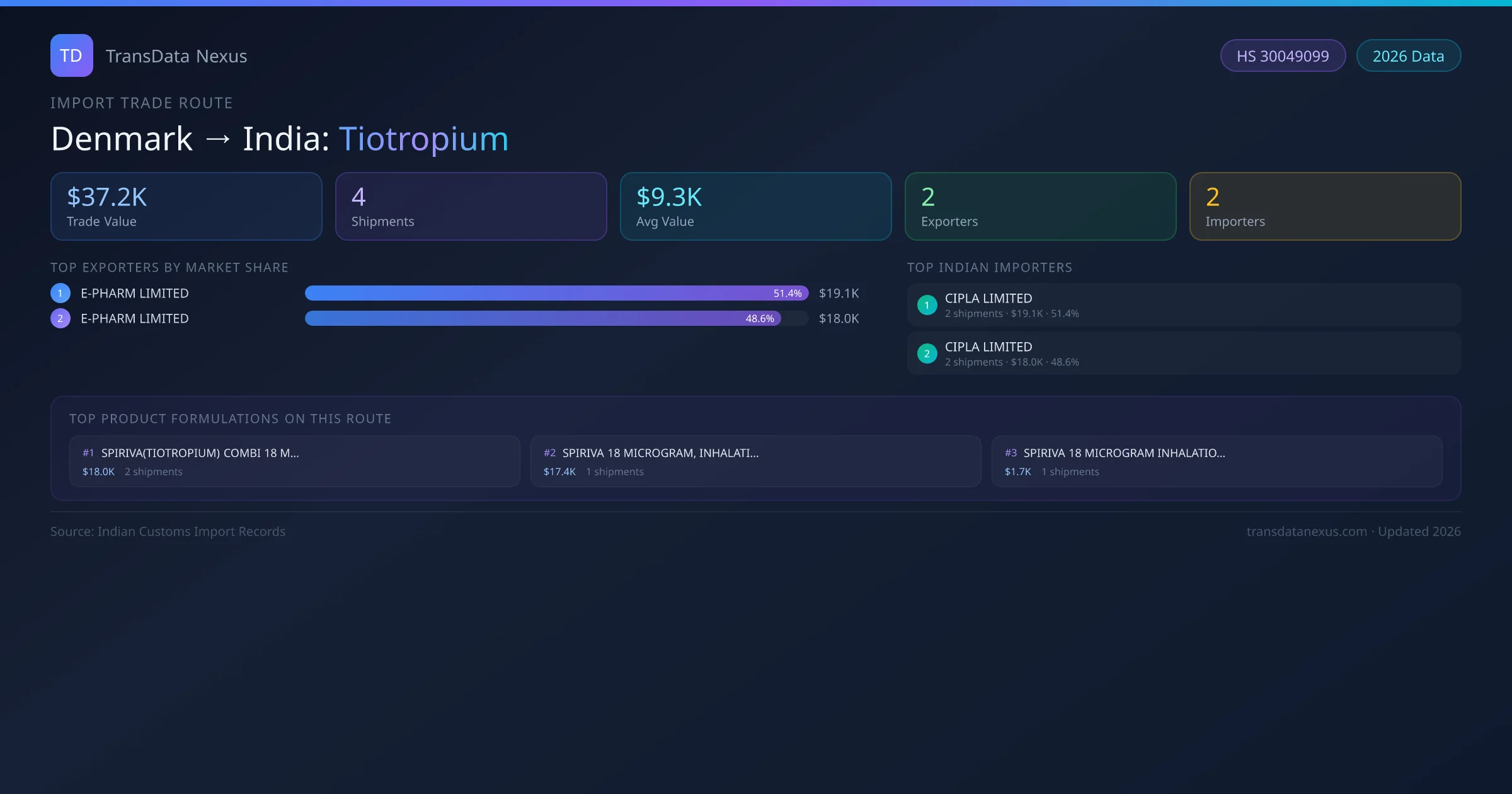Denmark to India Tiotropium import trade route infographic — $37.2K USD trade value, 4 shipments, 2 exporters, 2 importers. HS Code 30049099. Data as of 2026.