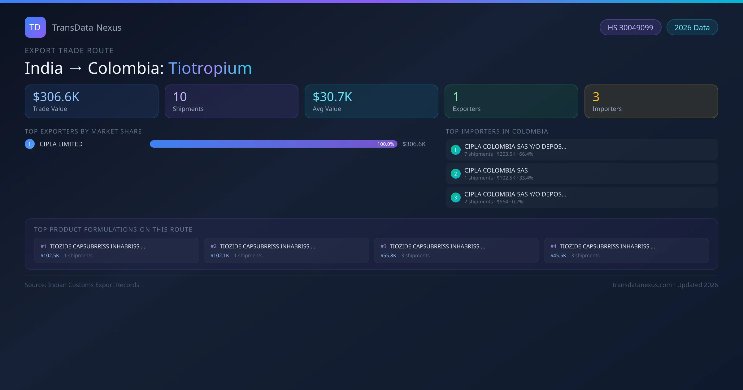 India to Colombia Tiotropium export trade route infographic — $306.6K USD trade value, 10 shipments, 1 exporters, 3 importers. HS Code 30049099. Data as of 2026.