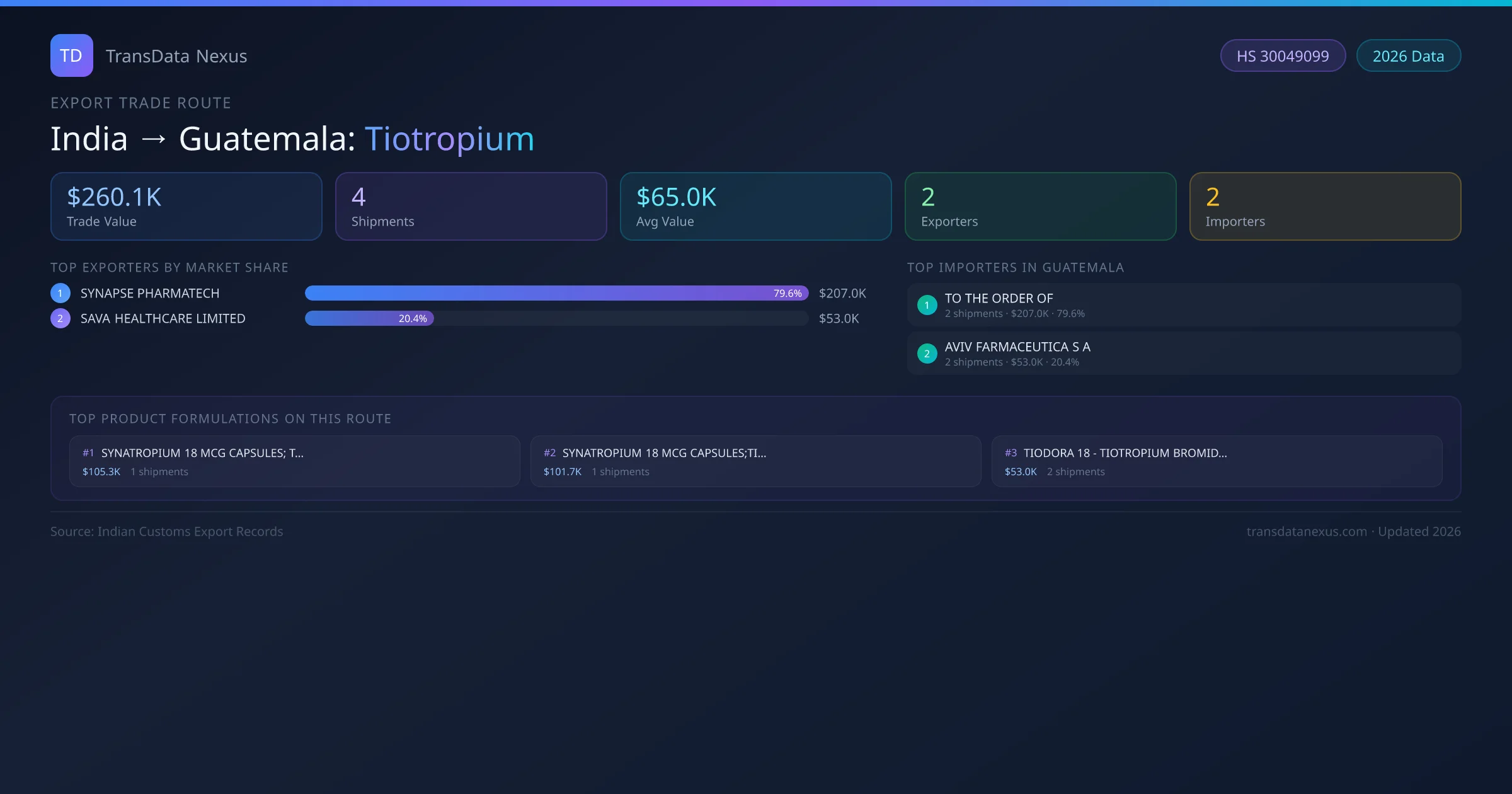 India to Guatemala Tiotropium export trade route infographic — $260.1K USD trade value, 4 shipments, 2 exporters, 2 importers. HS Code 30049099. Data as of 2026.