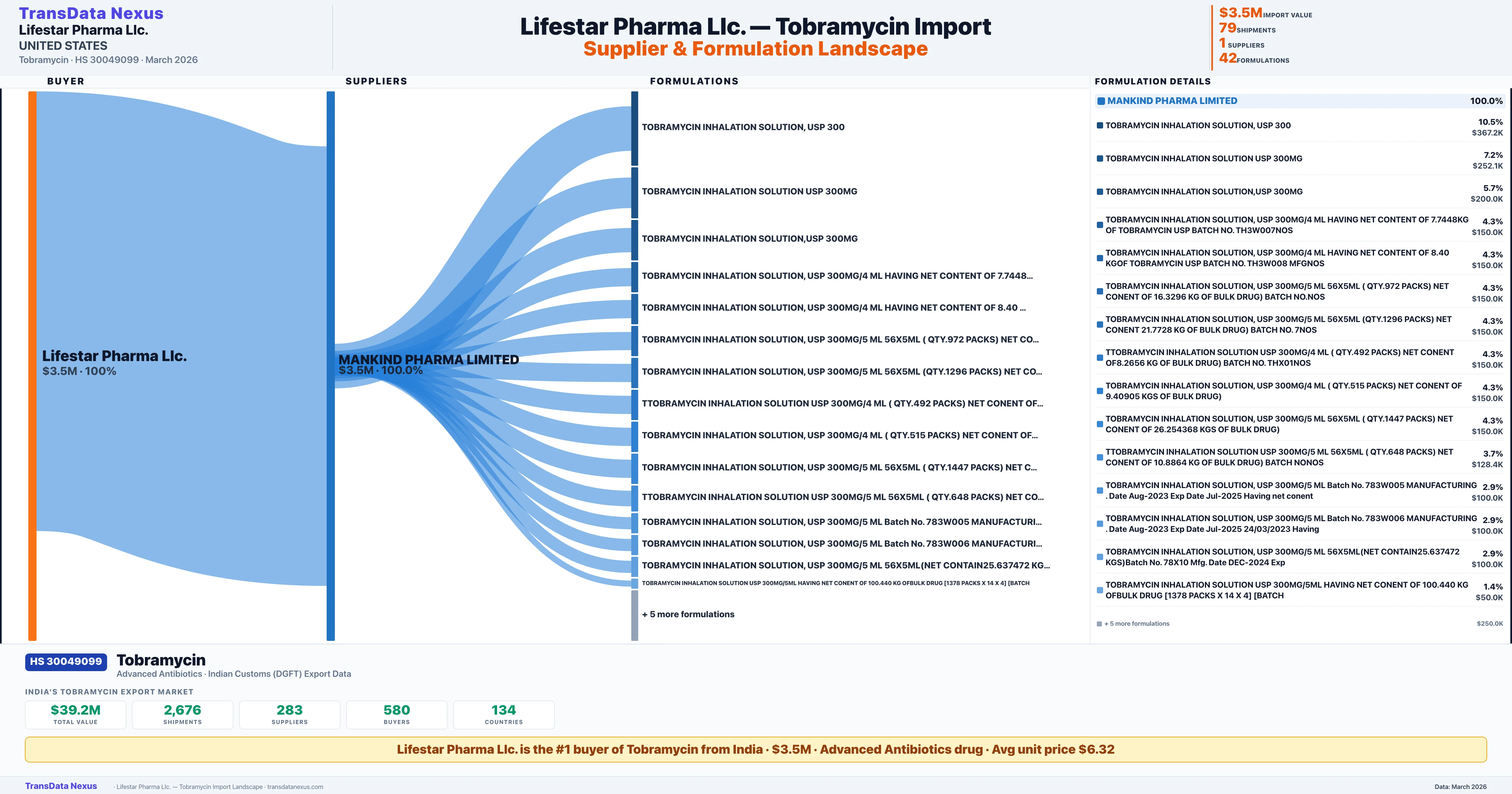 LIFESTAR PHARMA LLC Tobramycin import profile — suppliers, formulations and trade sources | TransData Nexus