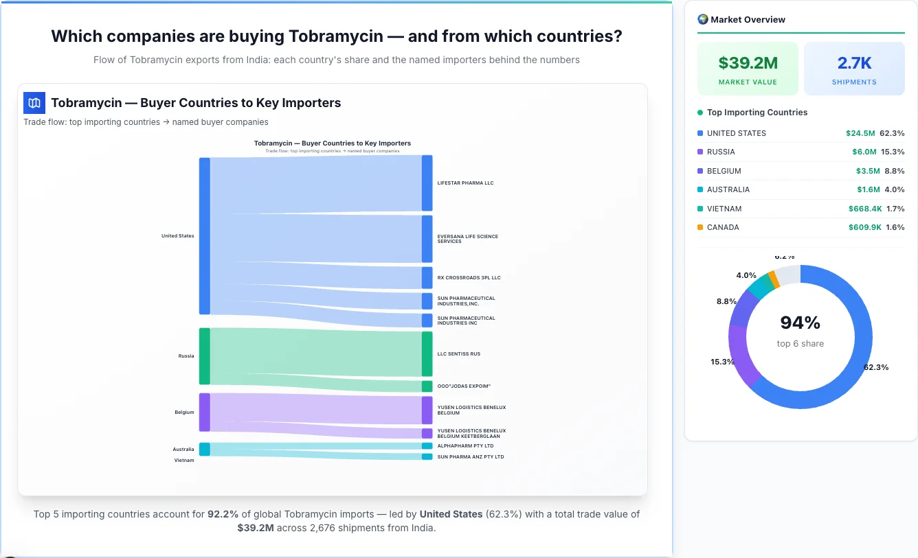 Tobramycin Buyers by Country — Geographic Import Flow 2026 | TransData Nexus Tobramycin buyers by country 2026 — top importing countries: United States (62.3%), Russia (15.3%), Belgium (8.8%). Total market: $39.2M across 2,676 shipments from India. Source: Indian Customs (DGFT) data compiled by TransData Nexus.