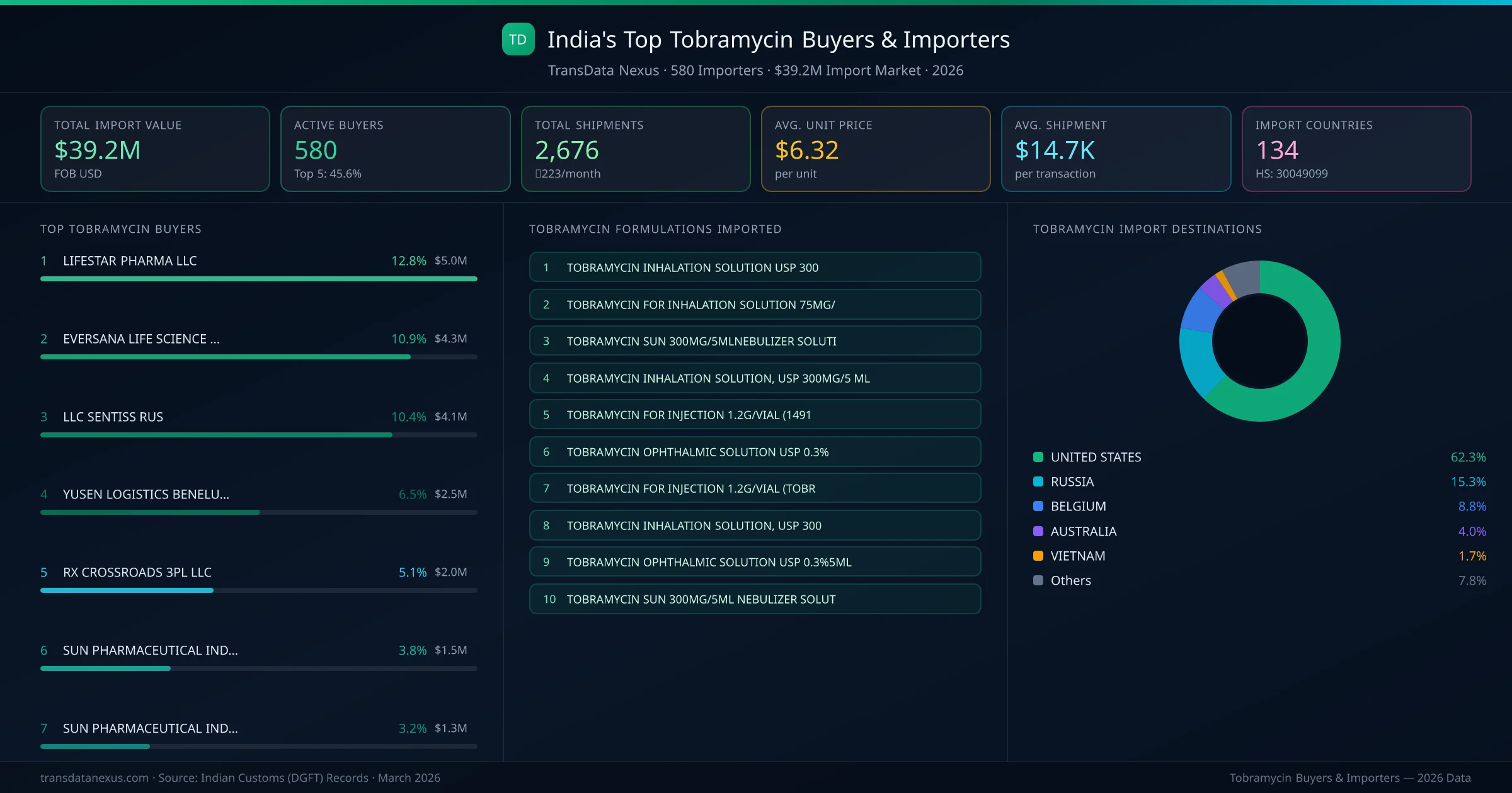 Top Tobramycin Buyers & Importers — 580 buyers, $39.2M import market, top destinations and formulations