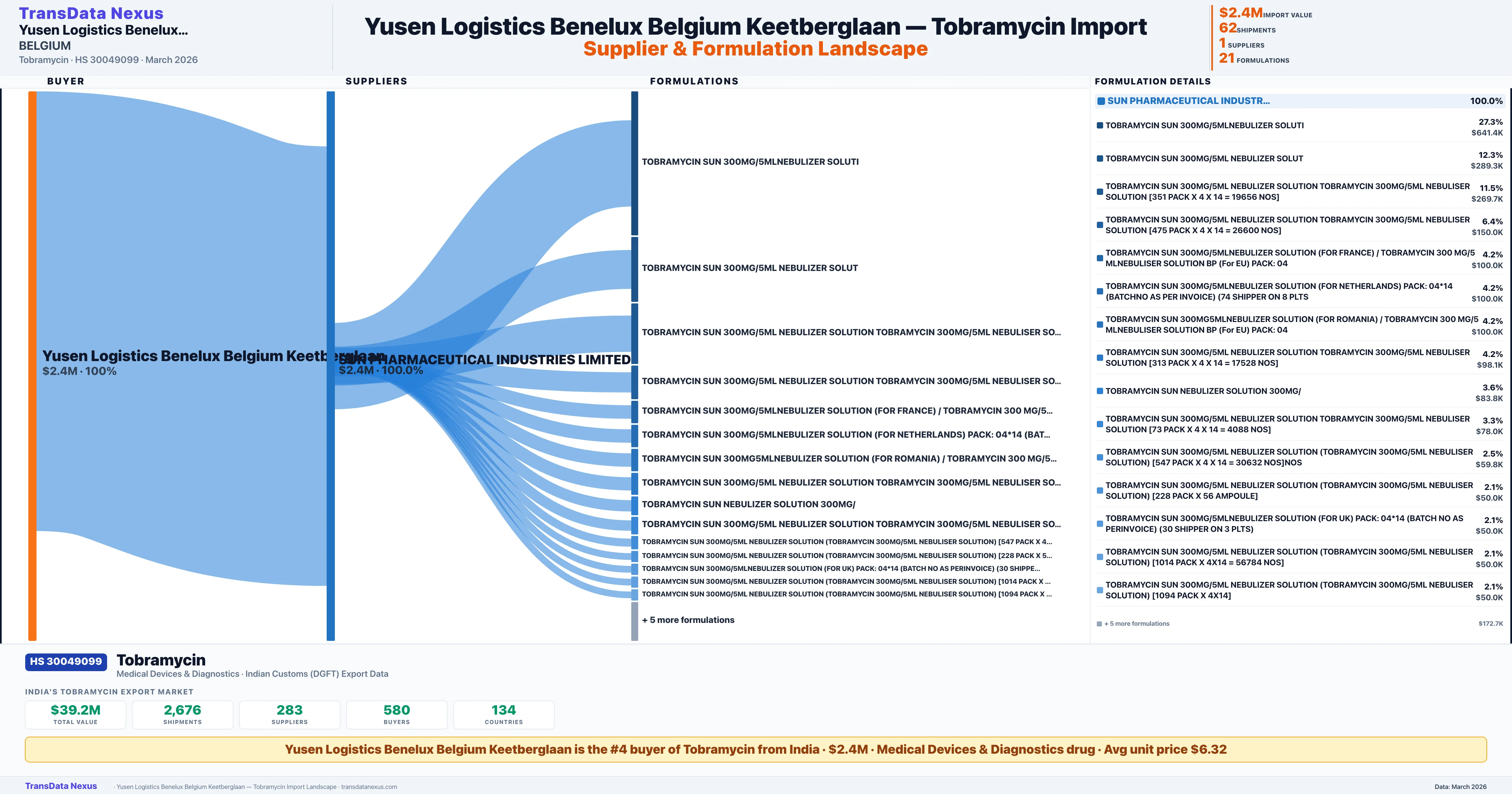 YUSEN LOGISTICS BENELUX BELGIUM KEETBERGLAAN Tobramycin import profile β suppliers, formulations and trade sources | TransData Nexus