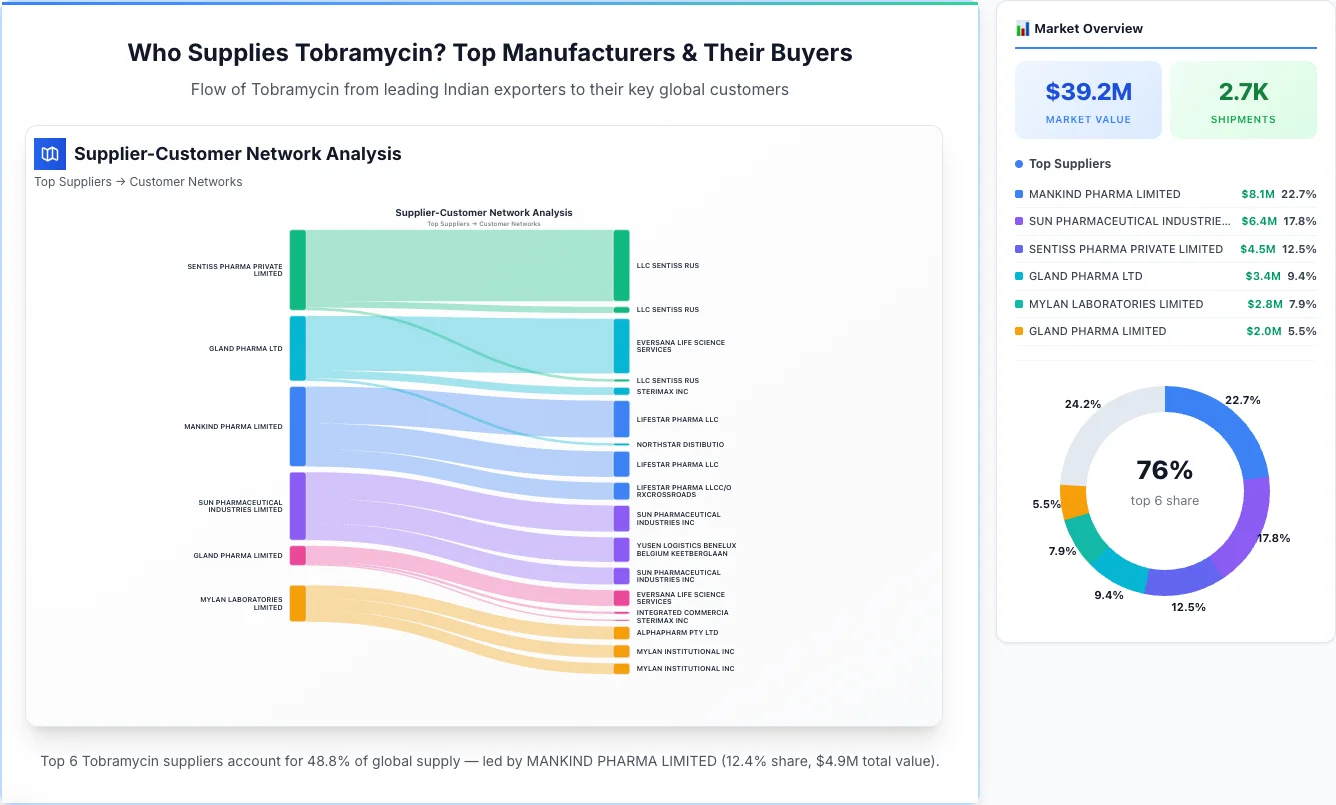 Tobramycin supplier-buyer network Sankey diagram 2026 — flow from top Indian manufacturers to global buyers