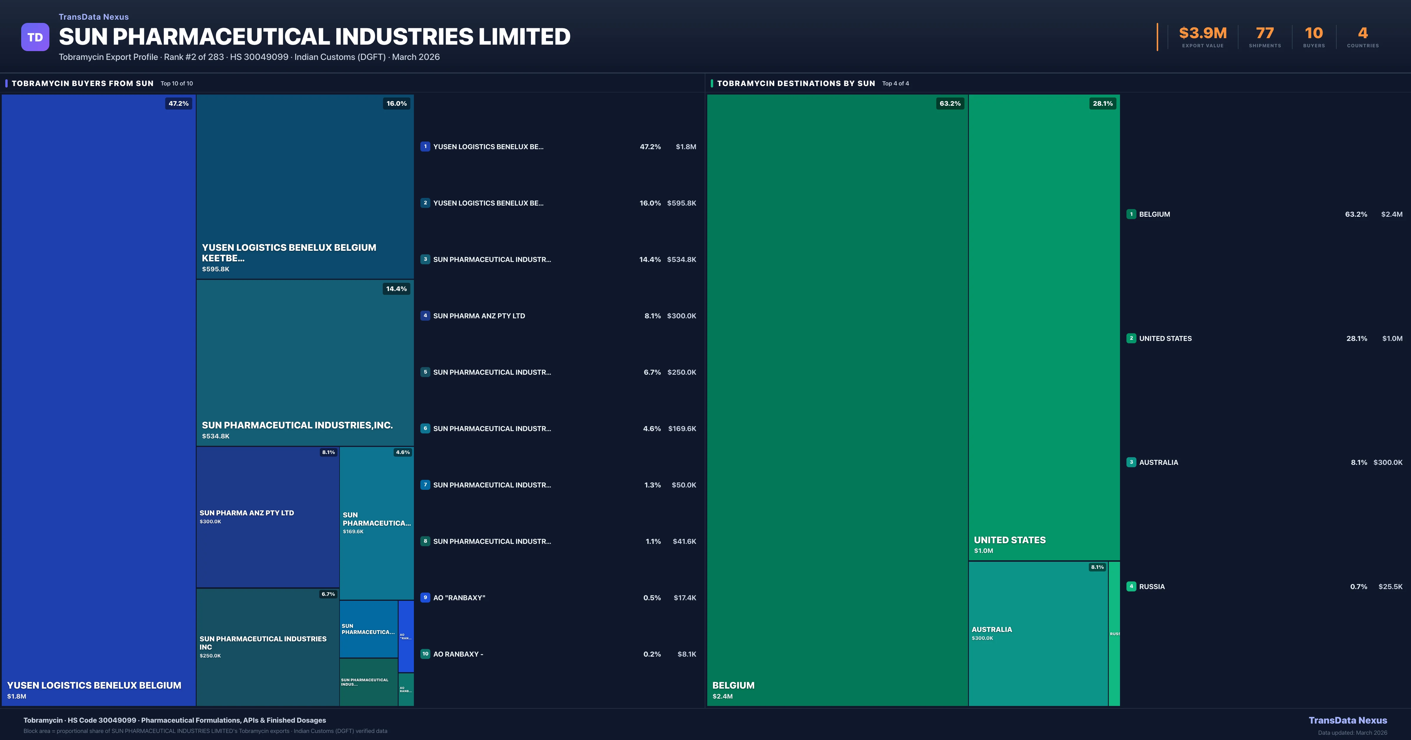 SUN Pharmaceutical Industries Limited Tobramycin export treemap — buyers and destination countries | TransData Nexus