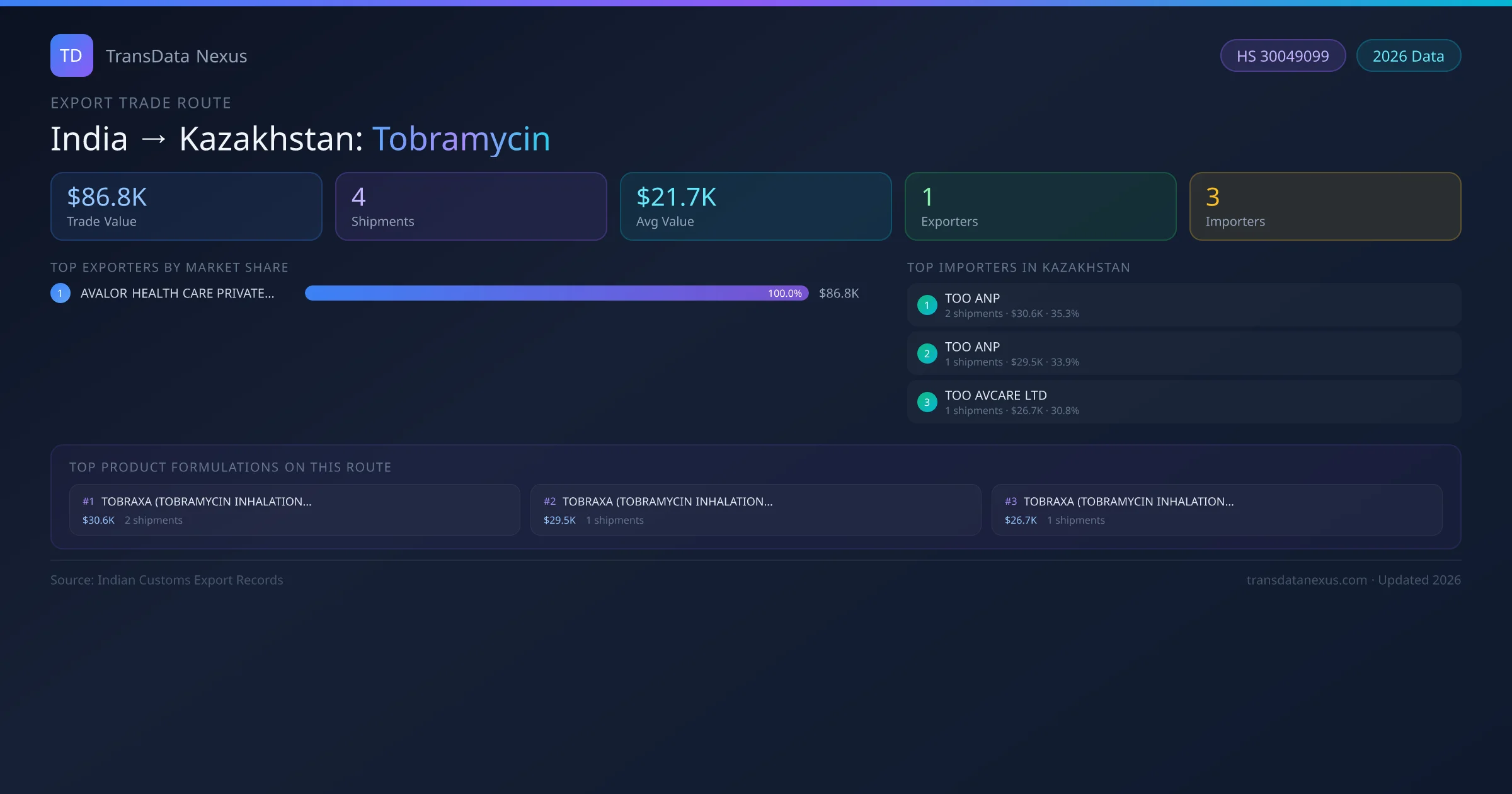 India to Kazakhstan Tobramycin export trade route infographic — $86.8K USD trade value, 4 shipments, 1 exporters, 3 importers. HS Code 30049099. Data as of 2026.