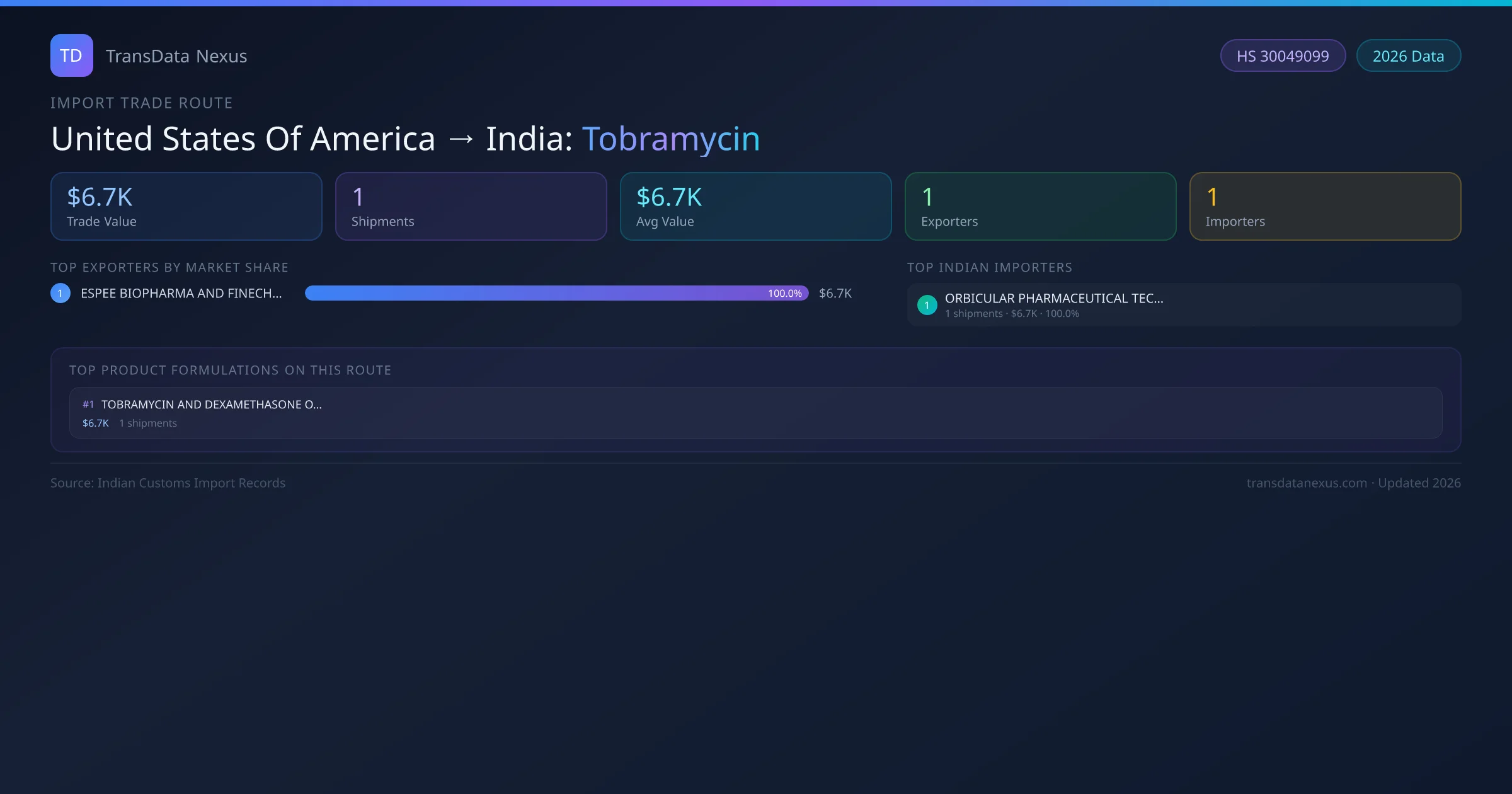 United States Of America to India Tobramycin import trade route infographic — $6.7K USD trade value, 1 shipments, 1 exporters, 1 importers. HS Code 30049099. Data as of 2026.