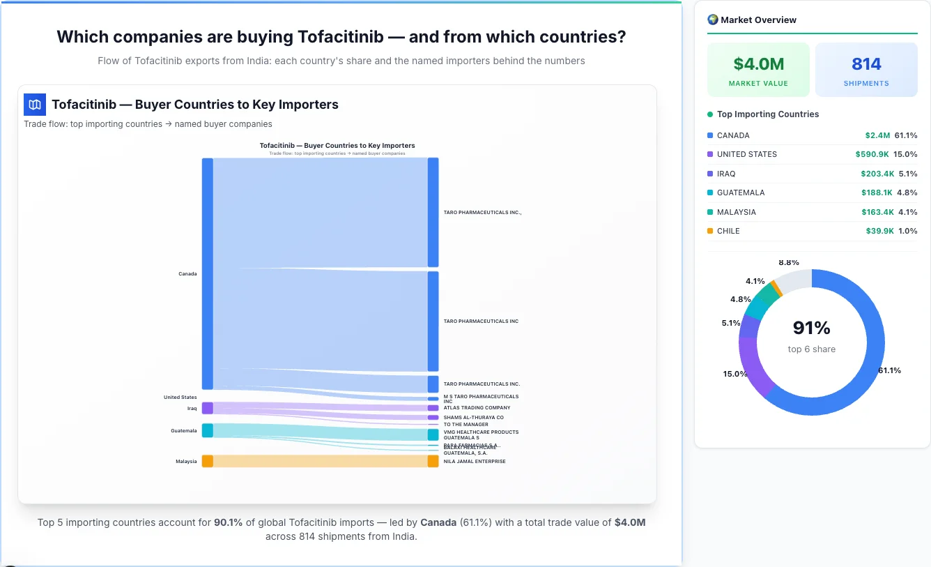 Tofacitinib Buyers by Country — Geographic Import Flow 2026 | TransData Nexus Tofacitinib buyers by country 2026 — top importing countries: Canada (61.1%), United States (15.0%), Iraq (5.1%). Total market: $4.0M across 814 shipments from India. Source: Indian Customs (DGFT) data compiled by TransData Nexus.