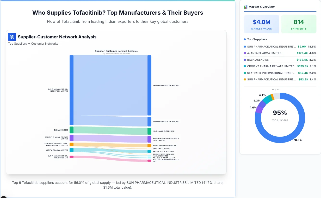 Tofacitinib supplier-buyer network Sankey diagram 2026 — flow from top Indian manufacturers to global buyers