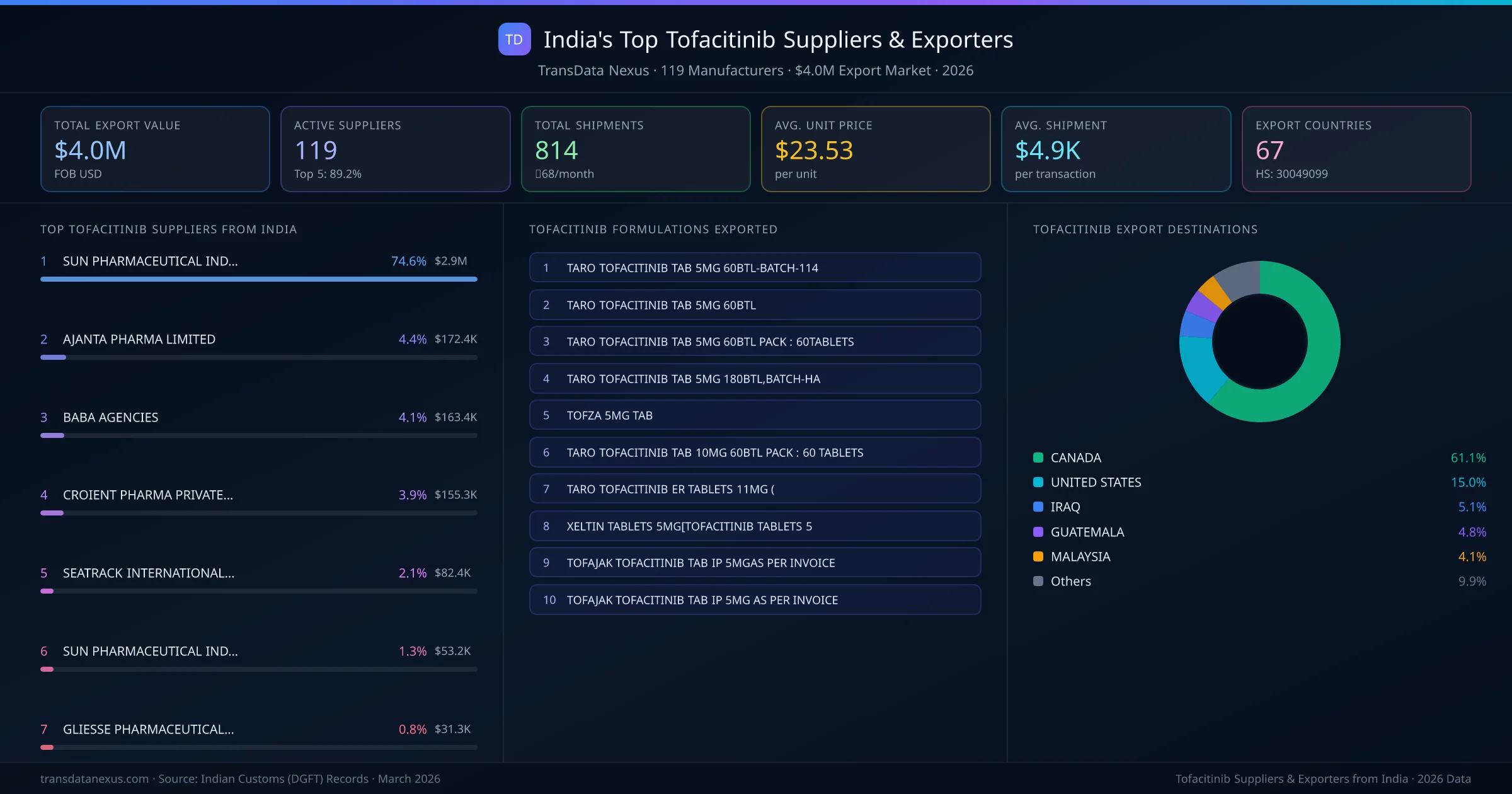 India's Top Tofacitinib Suppliers & Exporters โ 119 manufacturers, $4.0M export market, top destinations and formulations