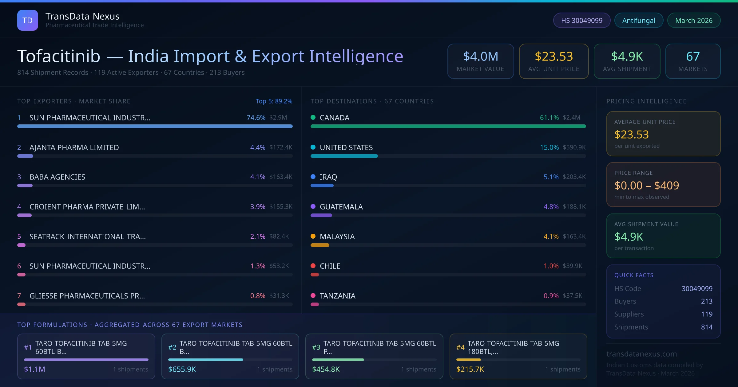 Tofacitinib India Export Intelligence — TransData Nexus Tofacitinib export data from India — top exporters, importing countries, pricing and trade statistics compiled by TransData Nexus