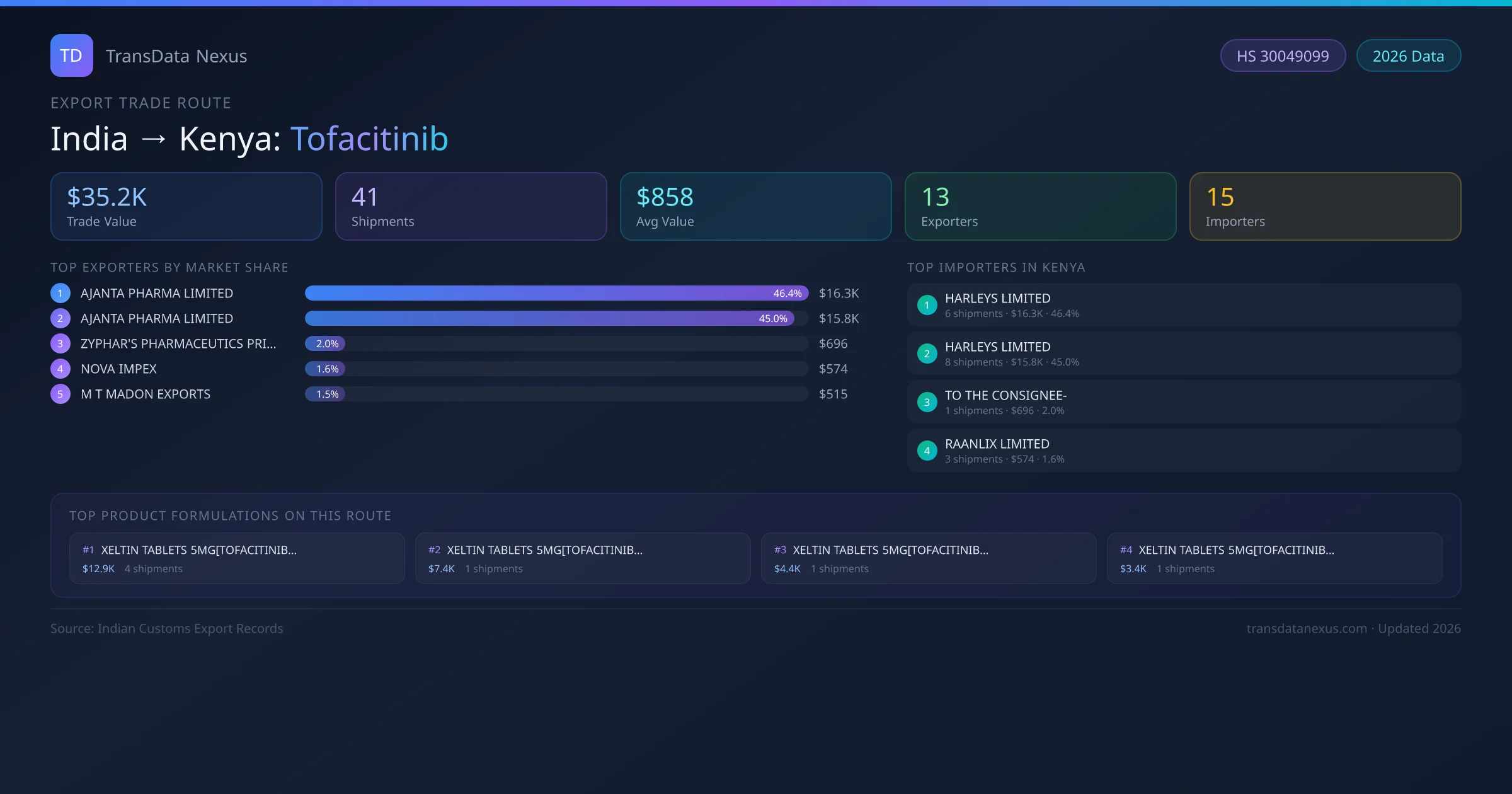 India to Kenya Tofacitinib export trade route infographic — $35.2K USD trade value, 41 shipments, 13 exporters, 15 importers. HS Code 30049099. Data as of 2026.