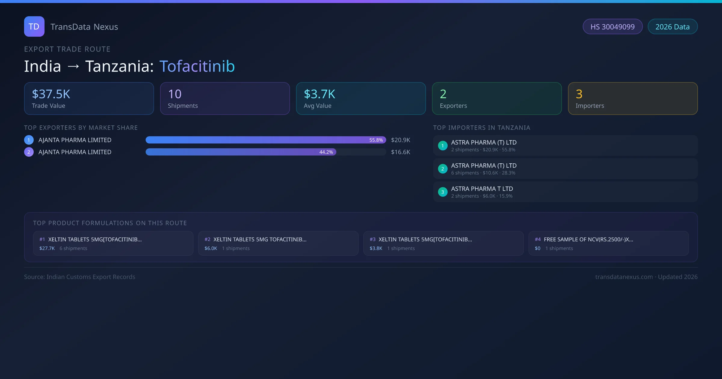 India to Tanzania Tofacitinib export trade route infographic — $37.5K USD trade value, 10 shipments, 2 exporters, 3 importers. HS Code 30049099. Data as of 2026.