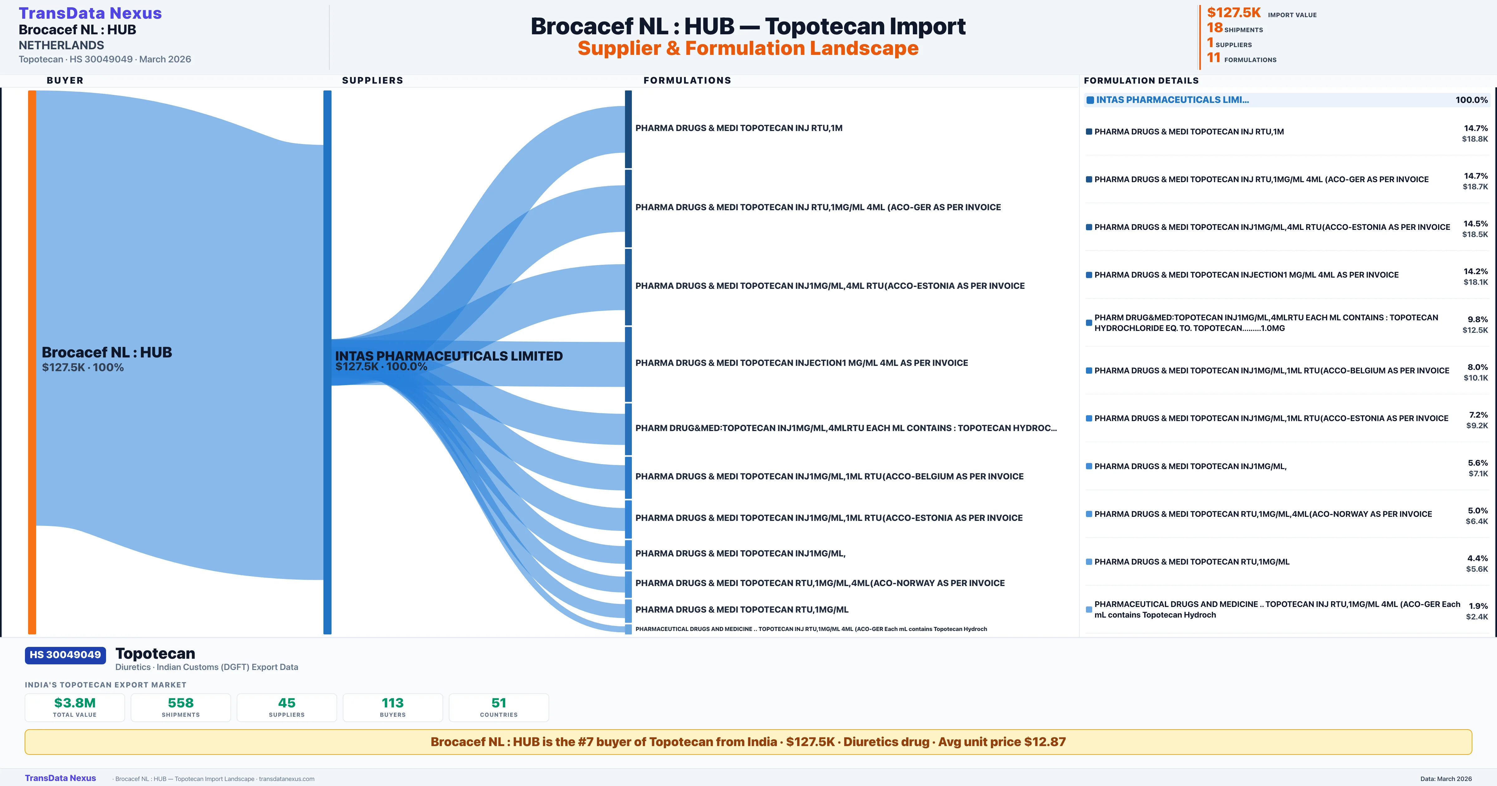BROCACEF NL : HUB Topotecan import profile — suppliers, formulations and trade sources | TransData Nexus