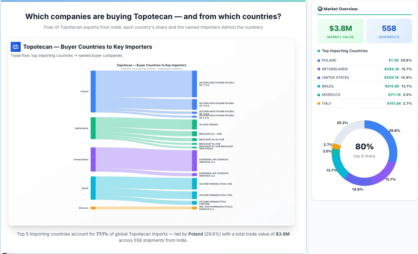 Topotecan Buyers by Country — Geographic Import Flow 2026 | TransData Nexus Topotecan buyers by country 2026 — top importing countries: Poland (29.8%), Netherlands (15.7%), United States (14.9%). Total market: $3.8M across 558 shipments from India. Source: Indian Customs (DGFT) data compiled by TransData Nexus.