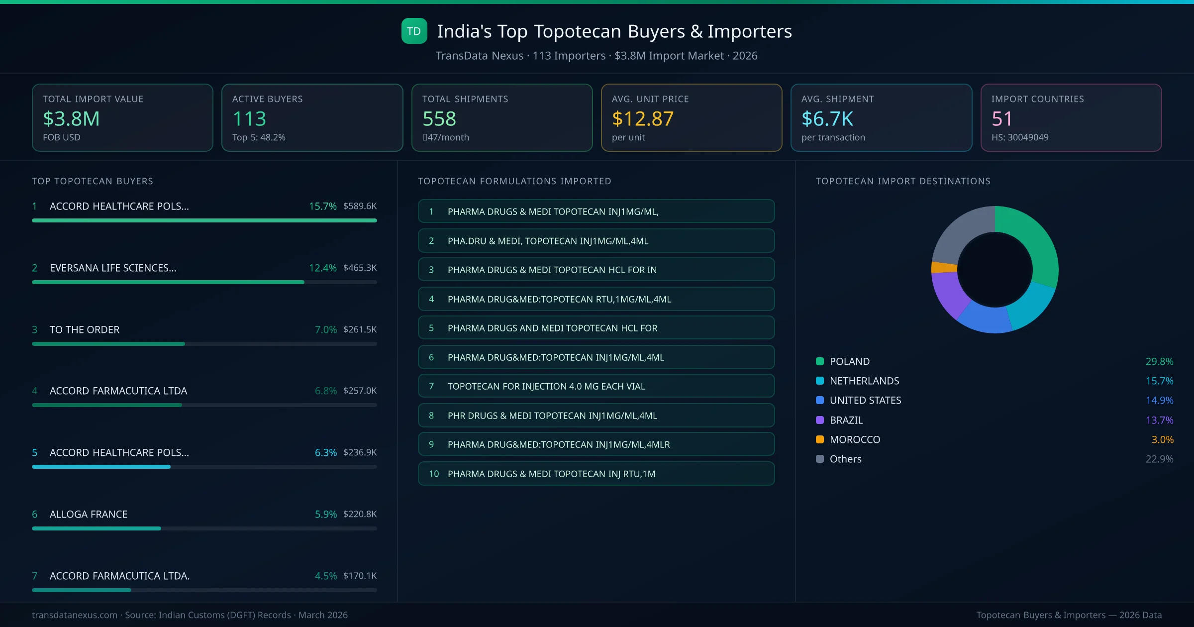 Top Topotecan Buyers & Importers — 113 buyers, $3.8M import market, top destinations and formulations