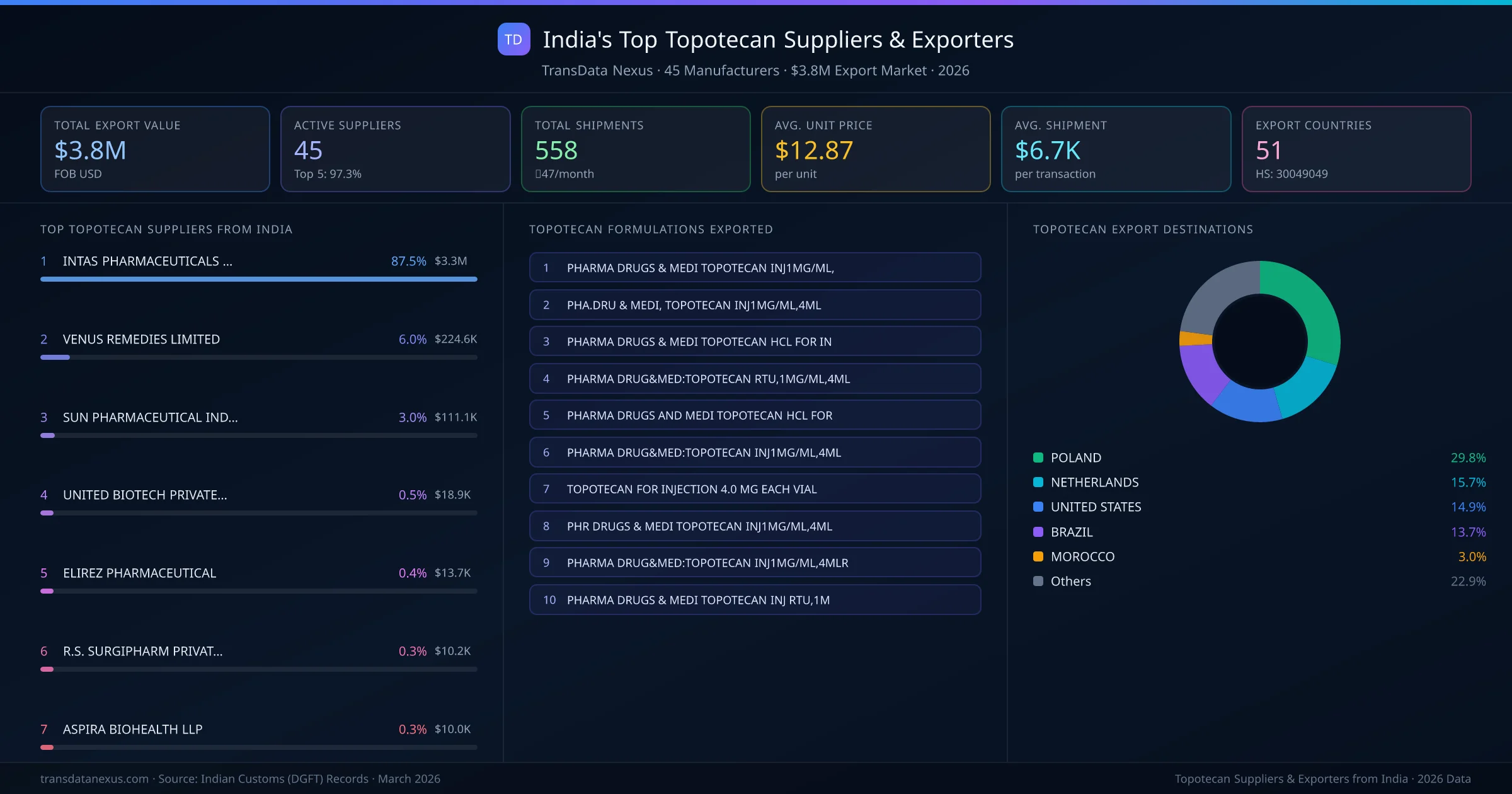India's Top Topotecan Suppliers & Exporters — 45 manufacturers, $3.8M export market, top destinations and formulations