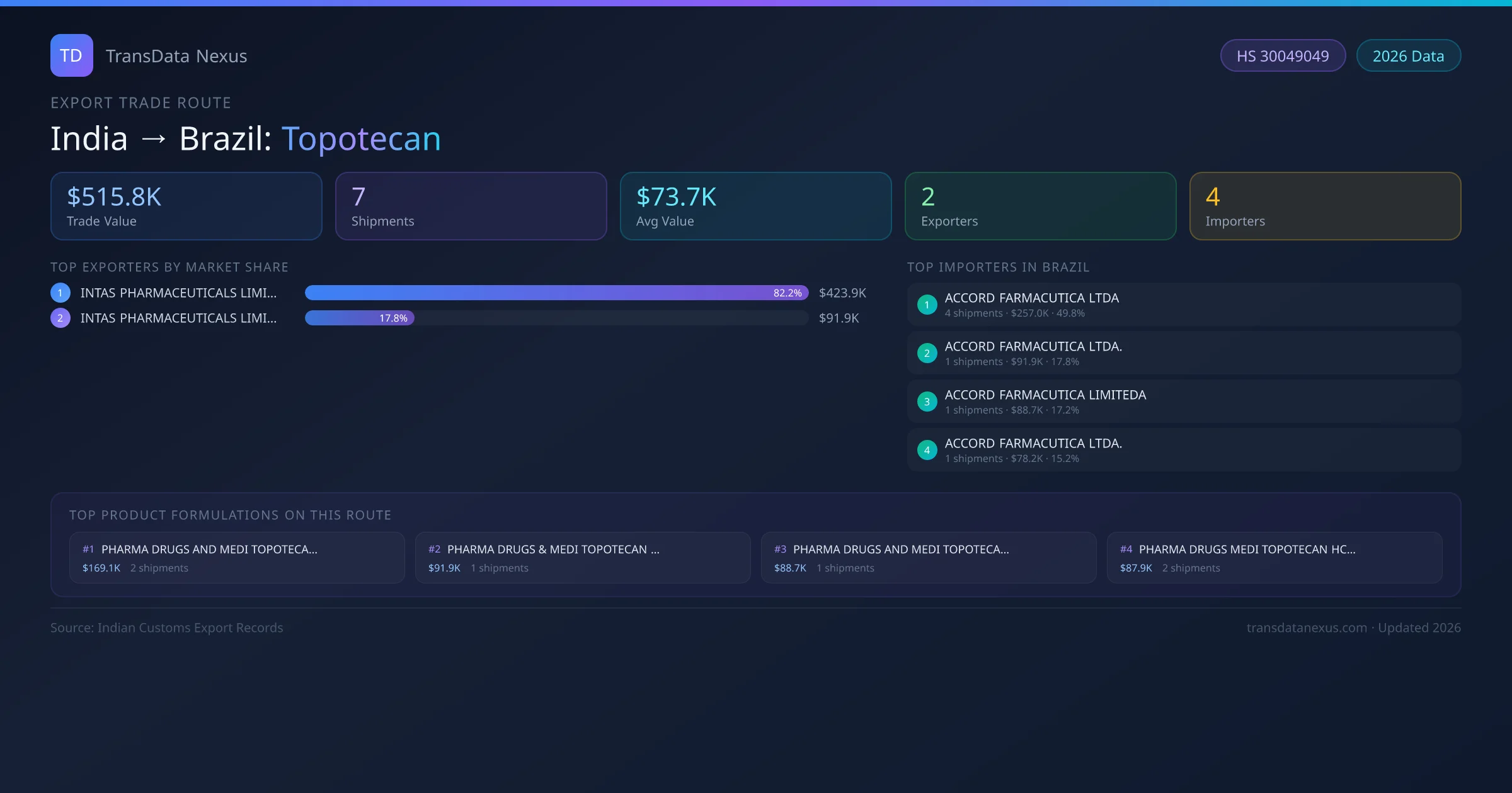 India to Brazil Topotecan export trade route infographic — $515.8K USD trade value, 7 shipments, 2 exporters, 4 importers. HS Code 30049049. Data as of 2026.