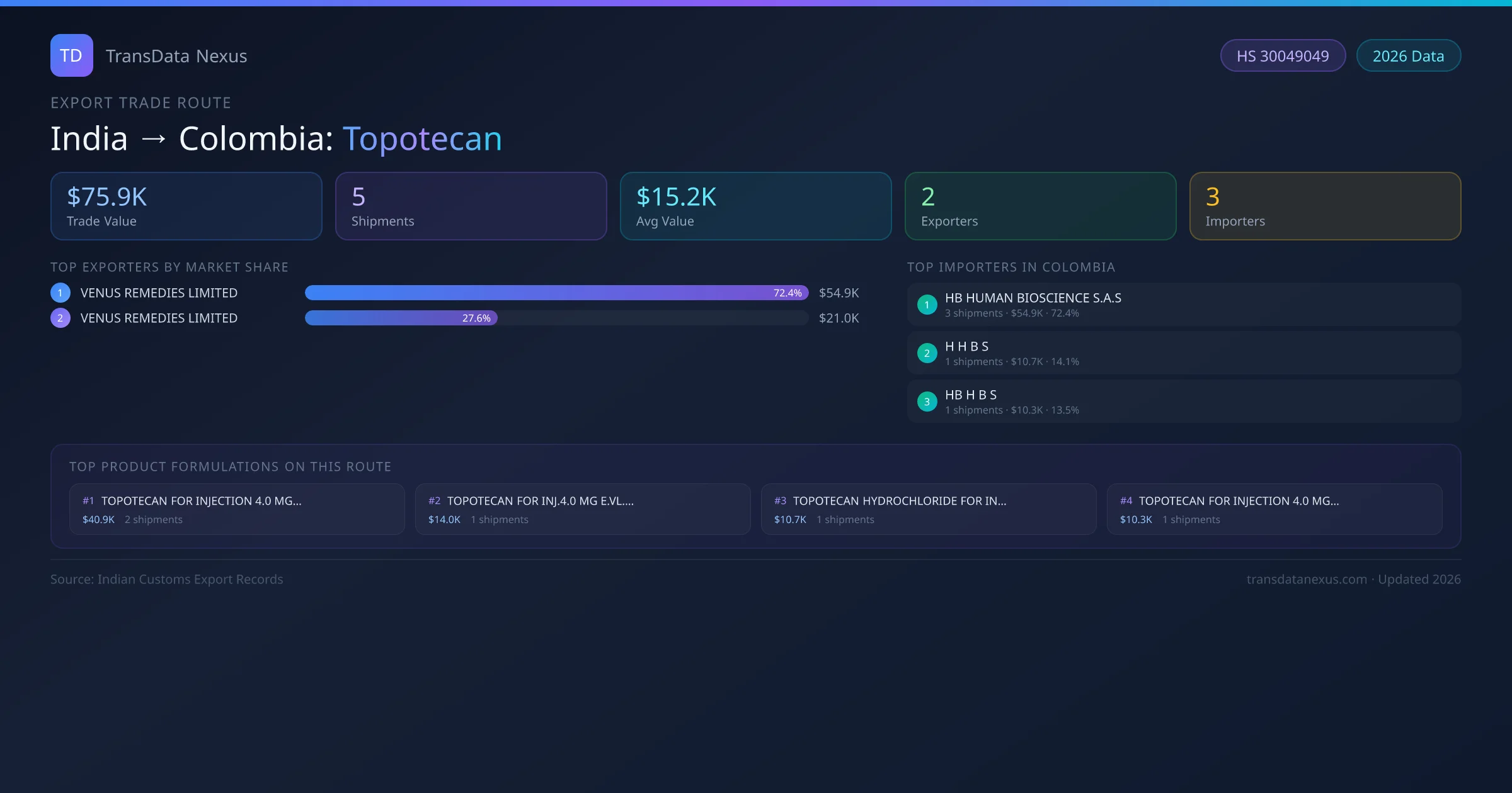India to Colombia Topotecan export trade route infographic — $75.9K USD trade value, 5 shipments, 2 exporters, 3 importers. HS Code 30049049. Data as of 2026.