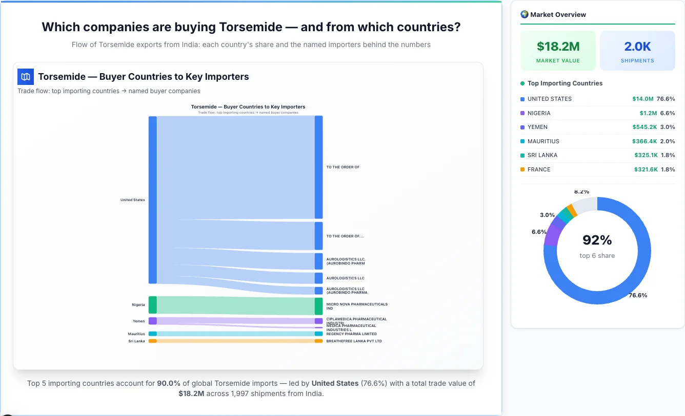 Torsemide buyers by country 2026 — top importing countries: United States (76.6%), Nigeria (6.6%), Yemen (3.0%). Total market: $18.2M across 1,997 shipments from India. Source: Indian Customs (DGFT) data compiled by TransData Nexus.