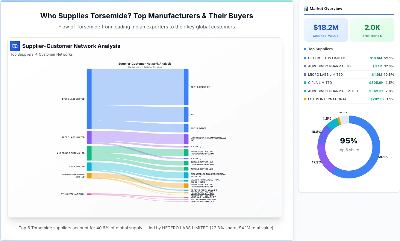 Torsemide Supplier-Buyer Network (2026) | TransData Nexus Torsemide supplier-buyer network Sankey diagram 2026 — flow from top Indian manufacturers to global buyers