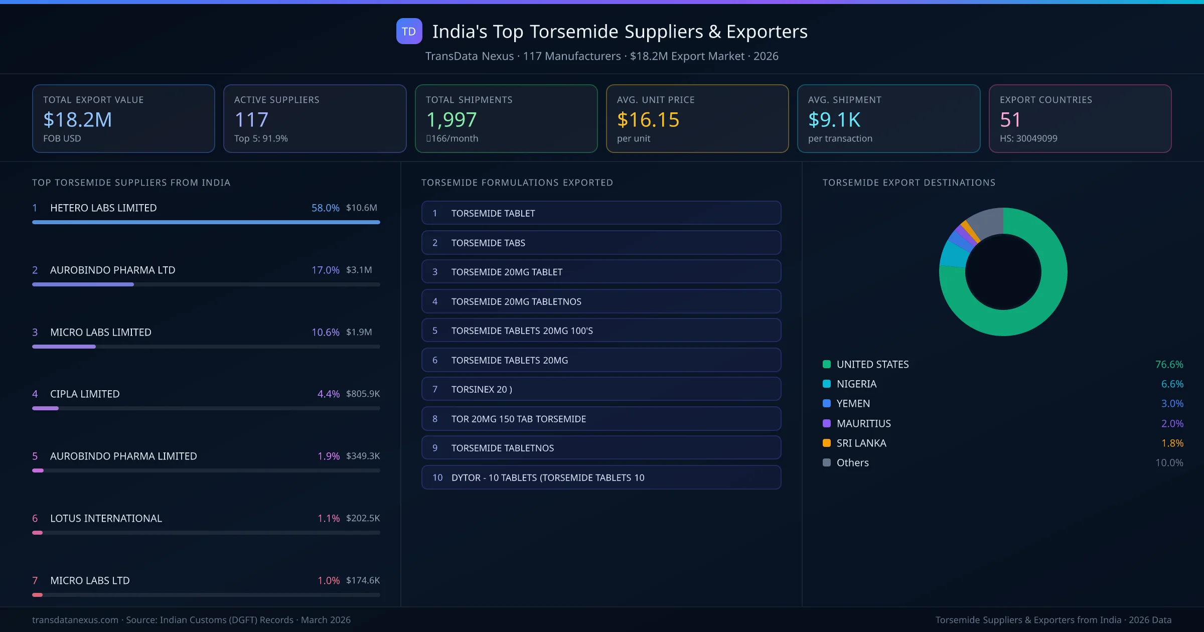 India's Top Torsemide Suppliers & Exporters — 117 manufacturers, $18.2M export market, top destinations and formulations