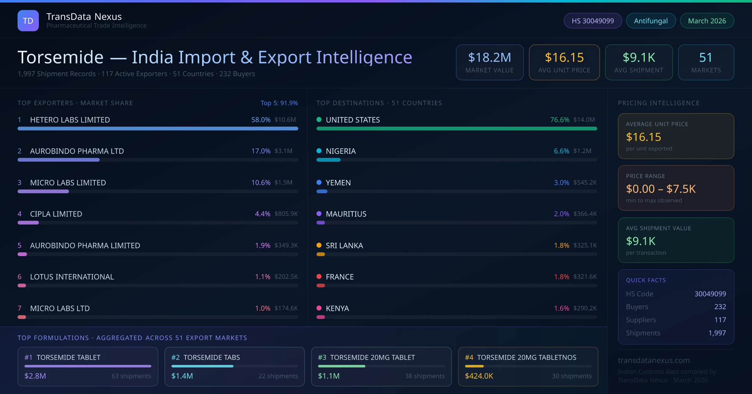 Torsemide India Export Intelligence — TransData Nexus Torsemide export data from India — top exporters, importing countries, pricing and trade statistics compiled by TransData Nexus