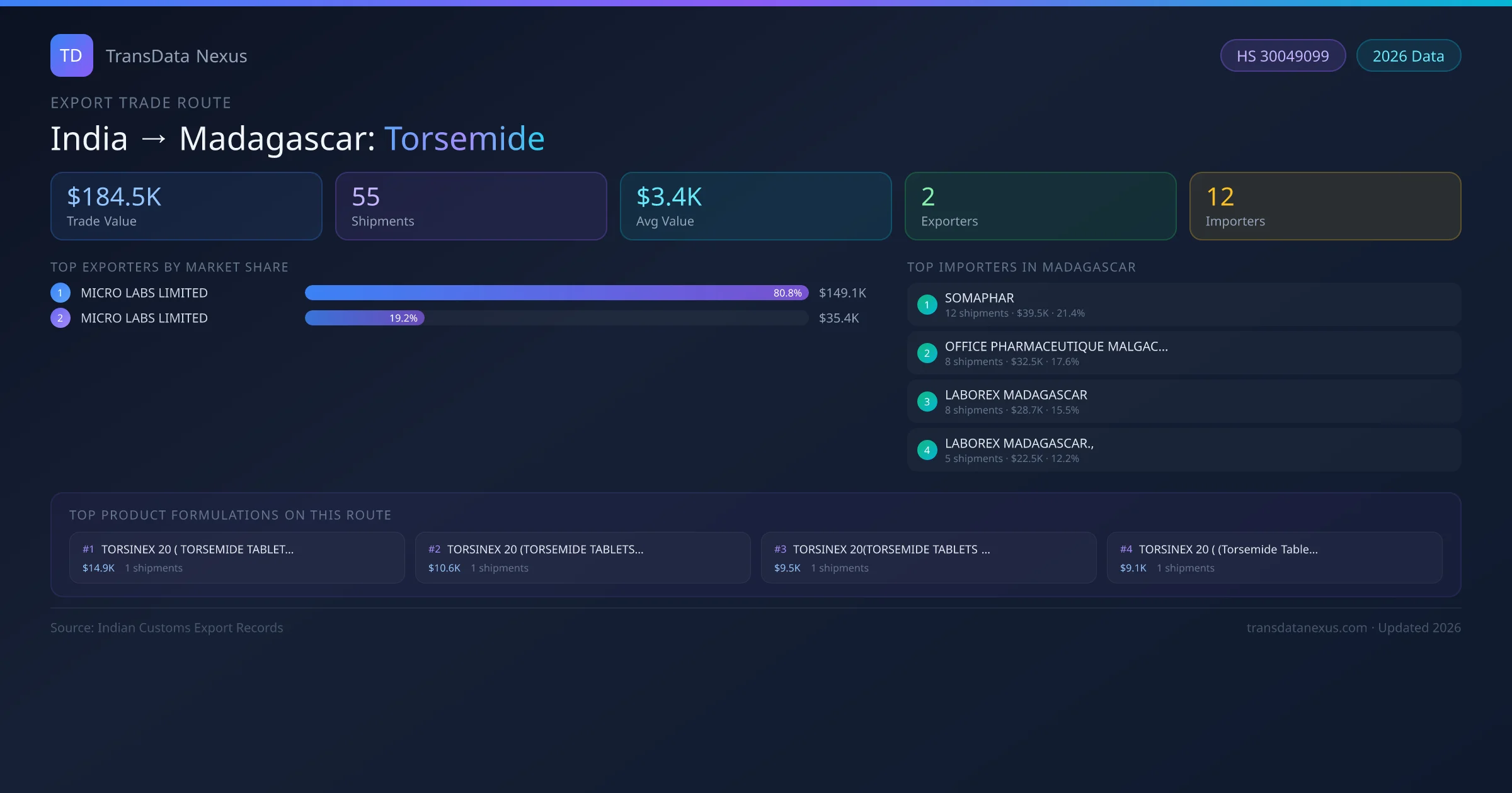 India to Madagascar Torsemide export trade route infographic — $184.5K USD trade value, 55 shipments, 2 exporters, 12 importers. HS Code 30049099. Data as of 2026.