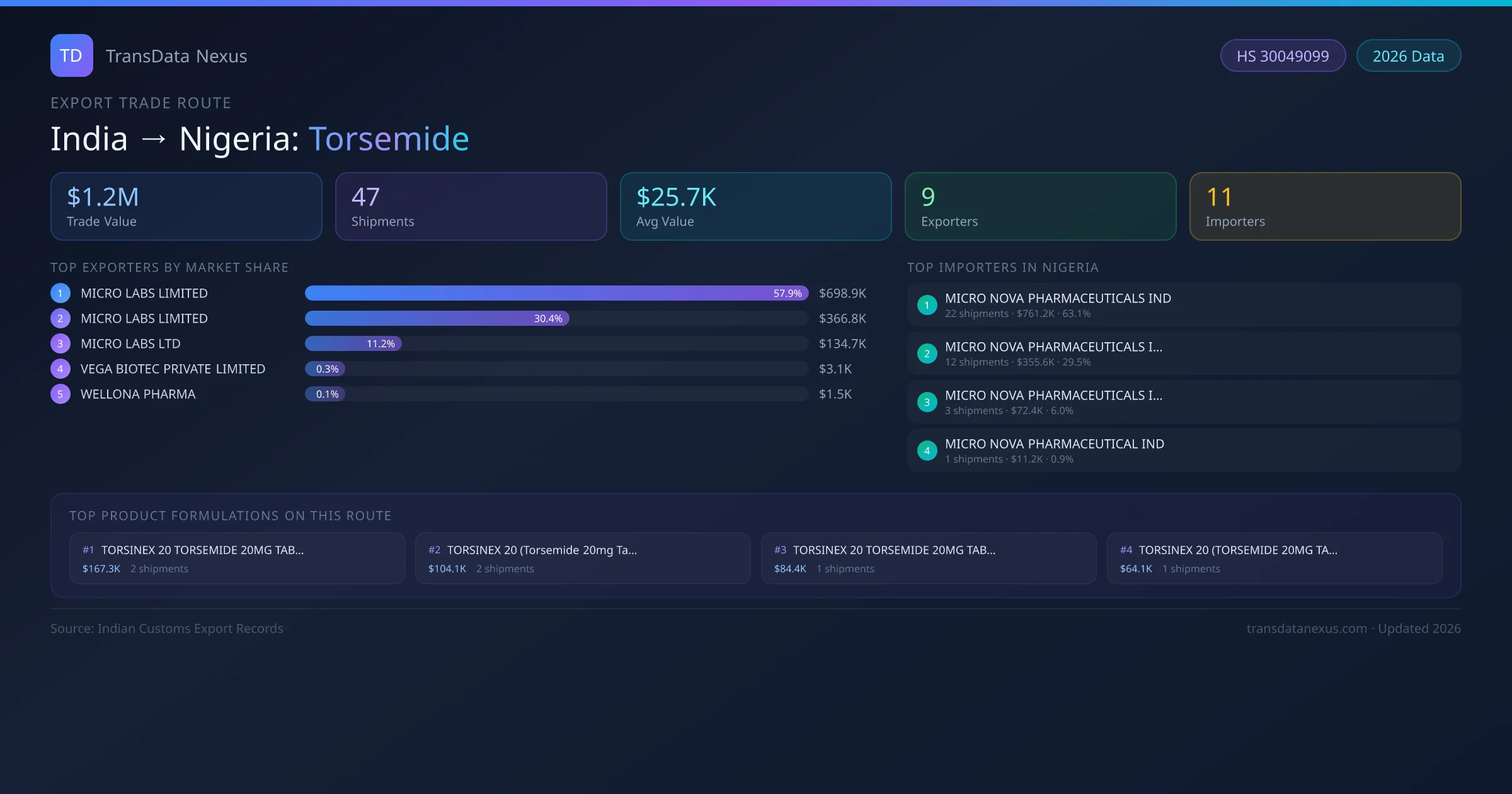 India to Nigeria Torsemide export trade route infographic — $1.2M USD trade value, 47 shipments, 9 exporters, 11 importers. HS Code 30049099. Data as of 2026.