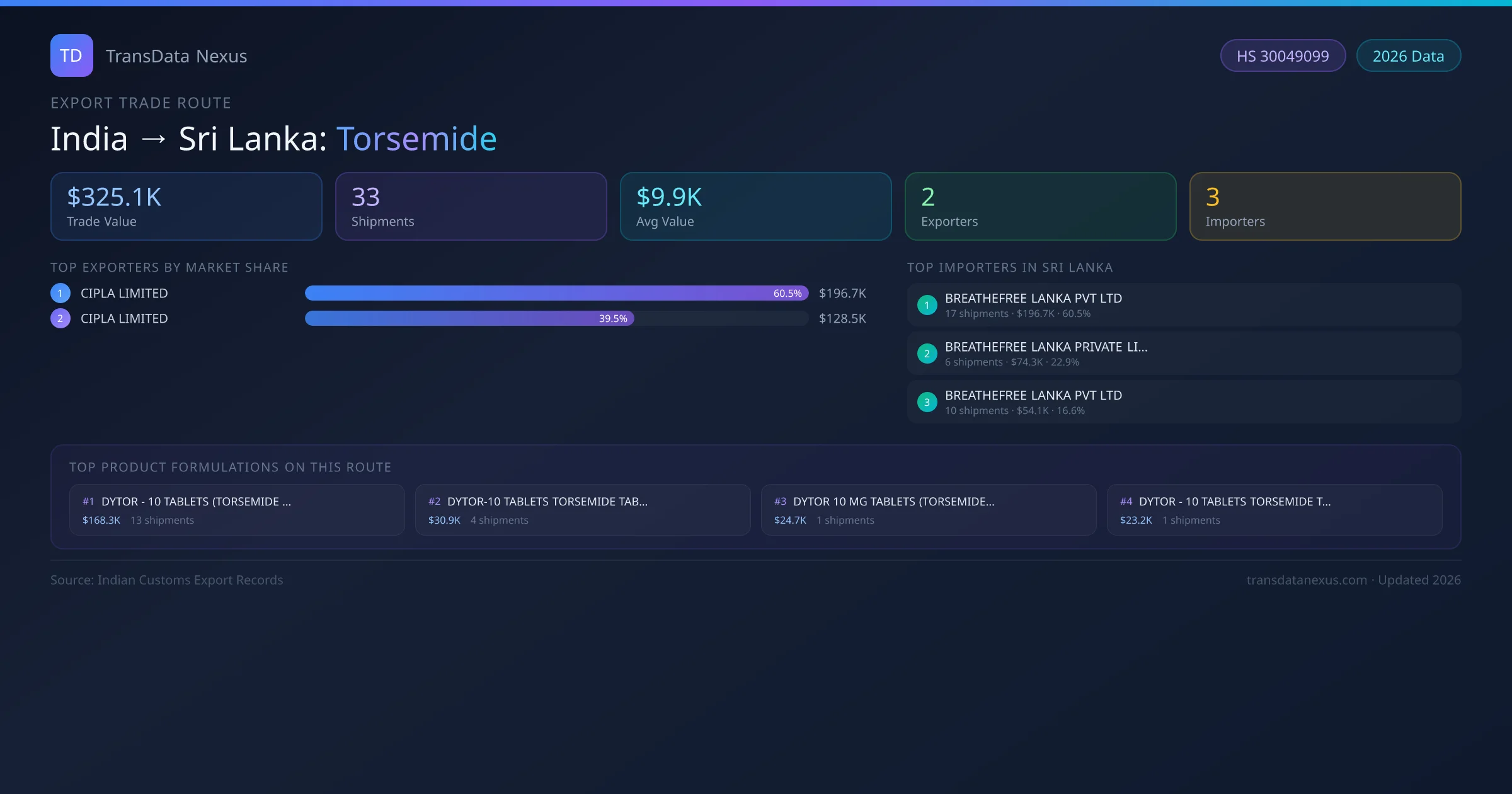 India to Sri Lanka Torsemide export trade route infographic — $325.1K USD trade value, 33 shipments, 2 exporters, 3 importers. HS Code 30049099. Data as of 2026.