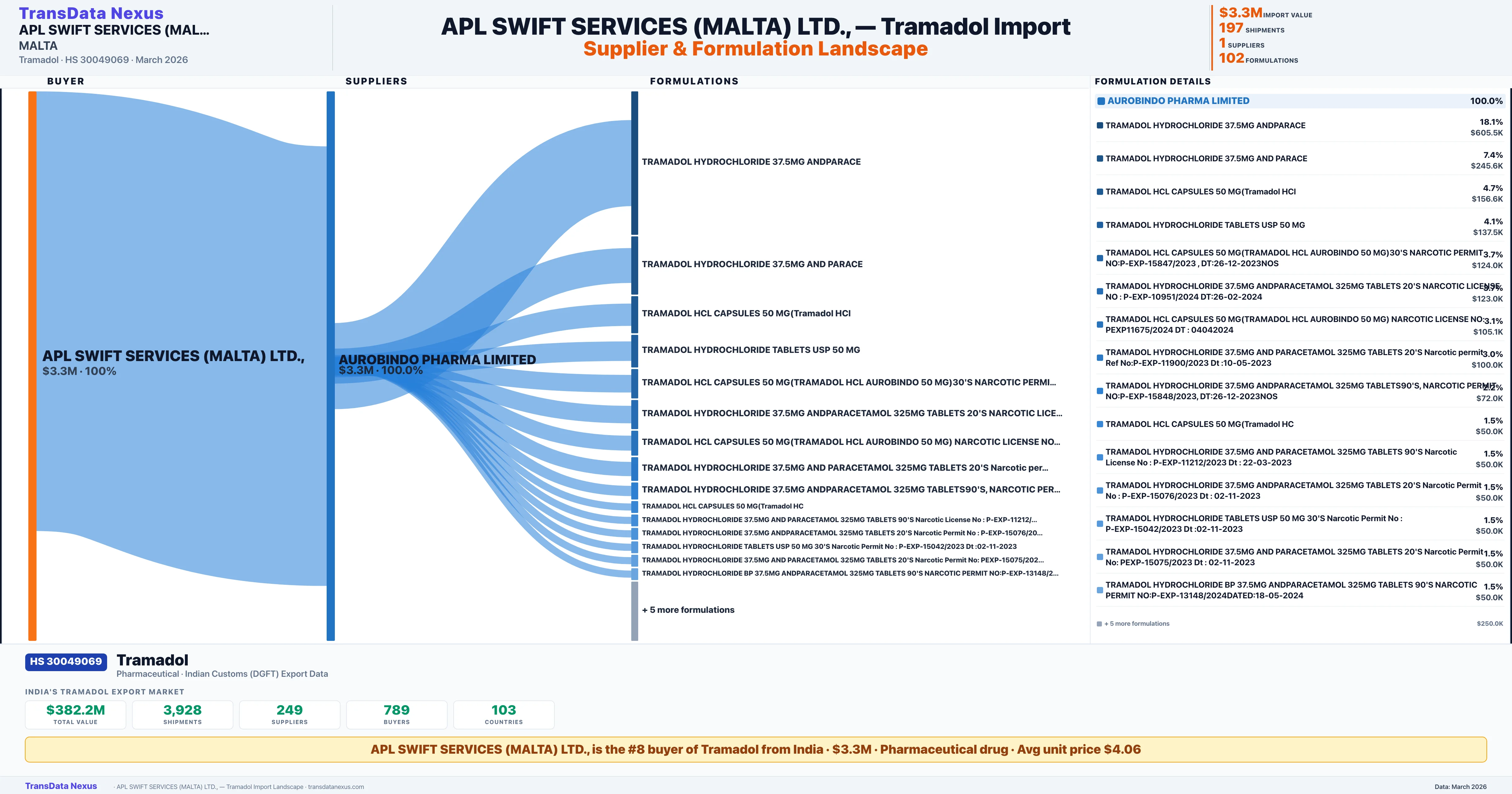 APL SWIFT SERVICES (MALTA) LTD., Tramadol import profile — suppliers, formulations and trade sources | TransData Nexus