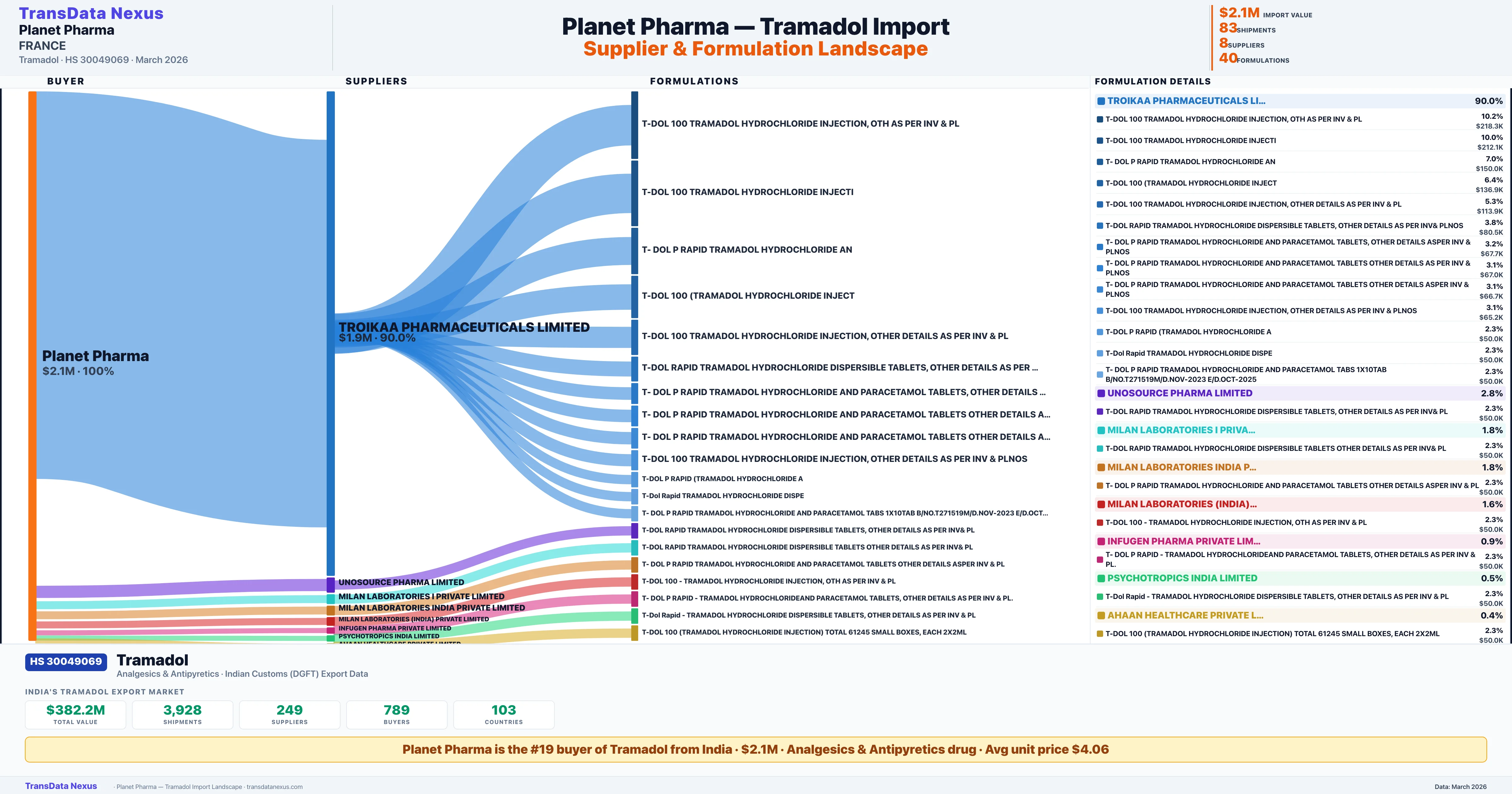 PLANET PHARMA Tramadol import profile — suppliers, formulations and trade sources | TransData Nexus