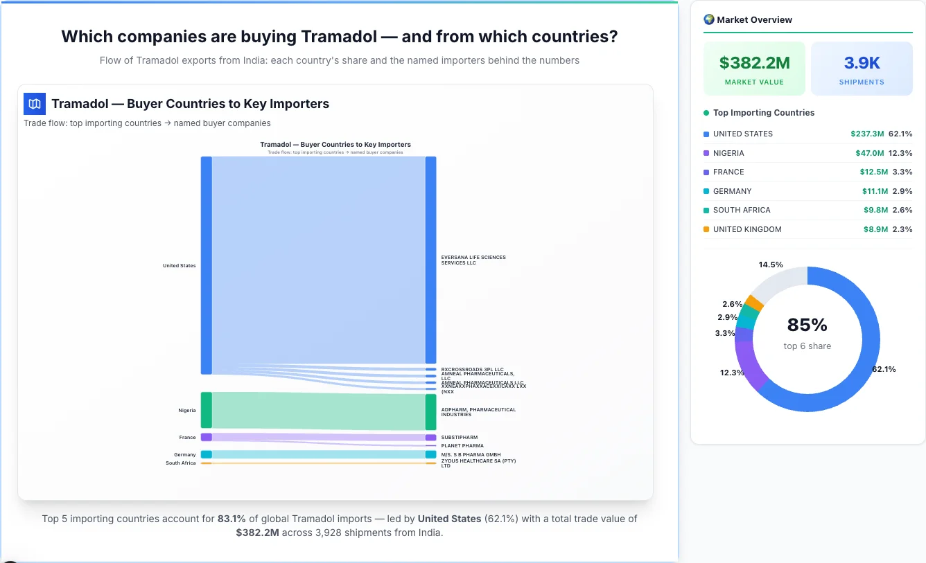 Tramadol Buyers by Country — Geographic Import Flow 2026 | TransData Nexus Tramadol buyers by country 2026 — top importing countries: United States (62.1%), Nigeria (12.3%), France (3.3%). Total market: $382.2M across 3,928 shipments from India. Source: Indian Customs (DGFT) data compiled by TransData Nexus.