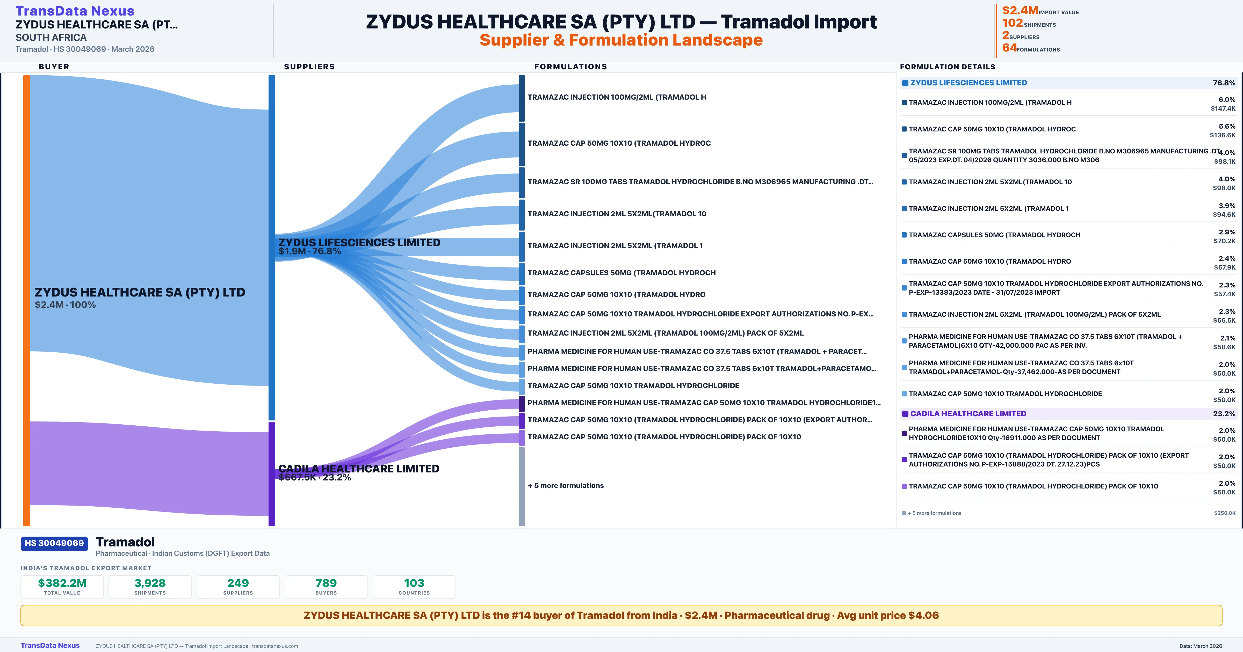 ZYDUS HEALTHCARE SA (PTY) LTD Tramadol import profile β suppliers, formulations and trade sources | TransData Nexus