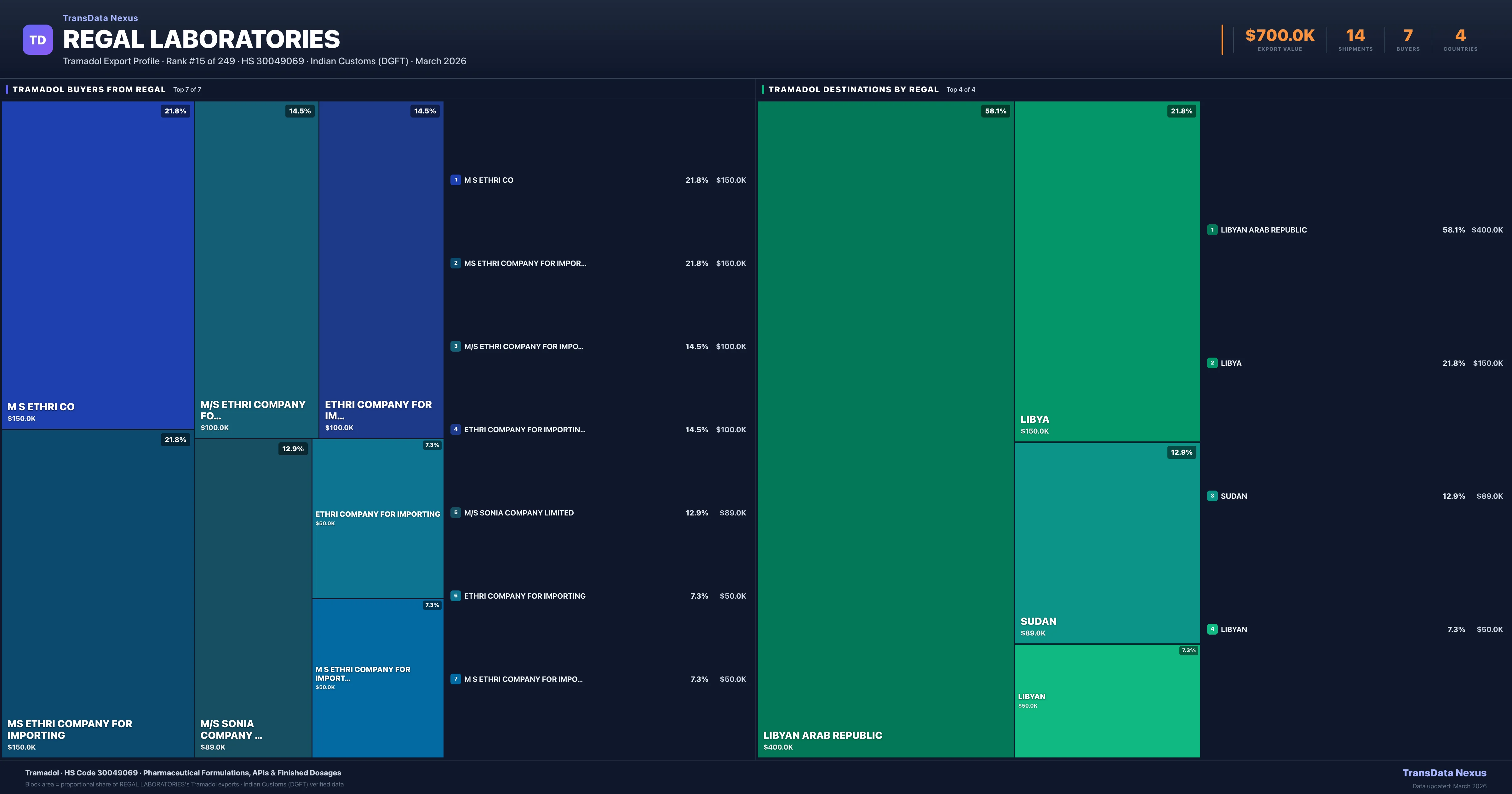 Regal Laboratories Tramadol export treemap β buyers and destination countries | TransData Nexus