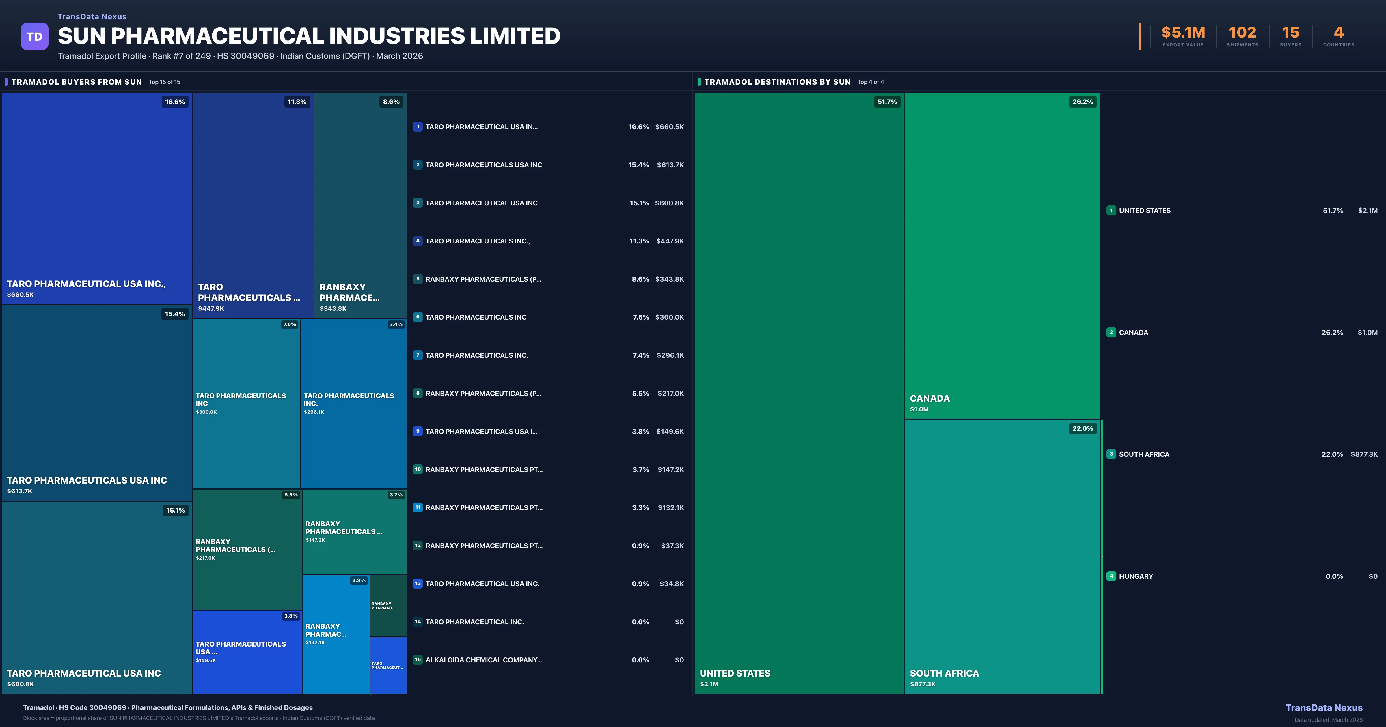 SUN Pharmaceutical Industries Limited Tramadol export treemap — buyers and destination countries | TransData Nexus