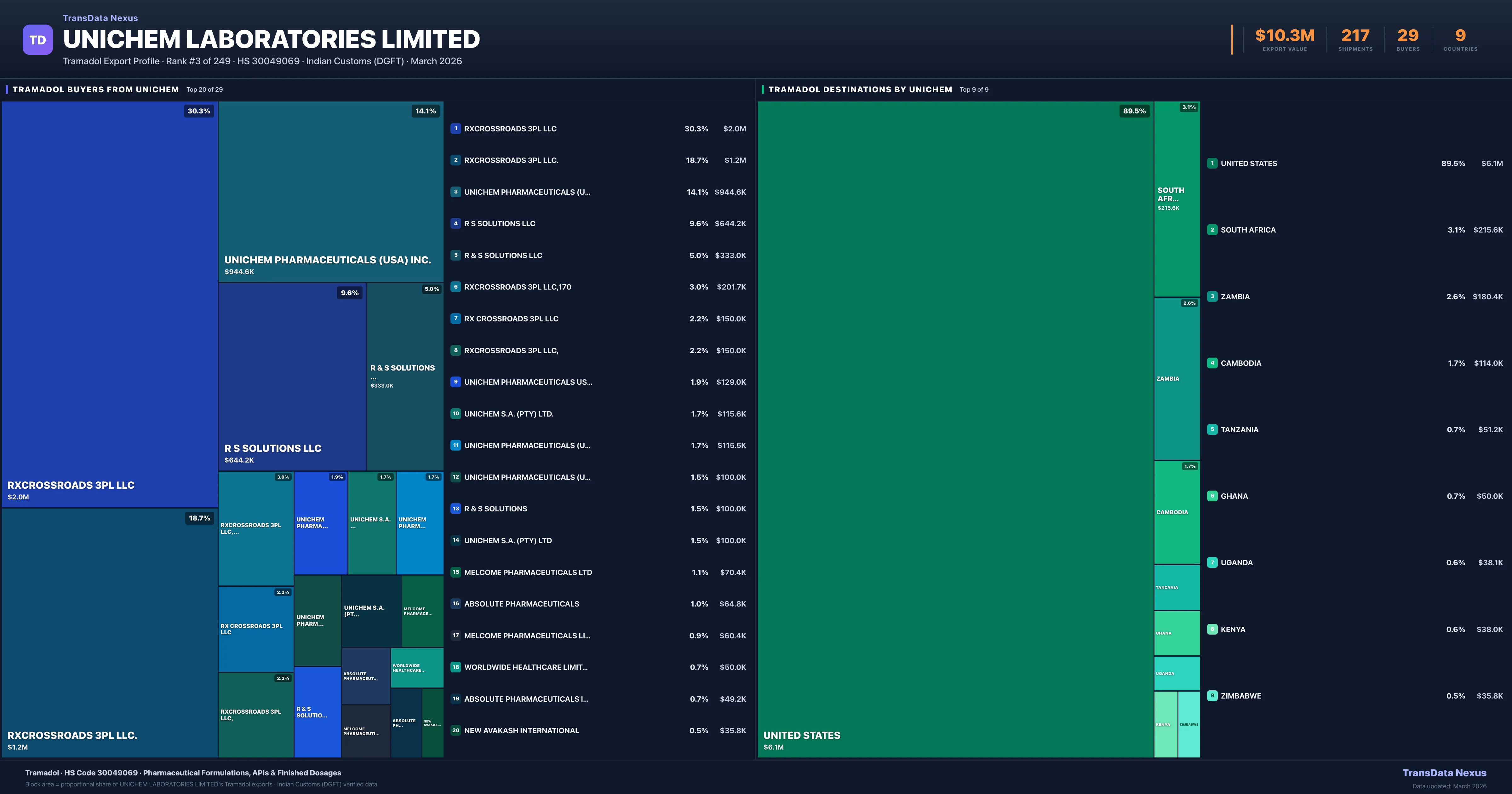 Unichem Laboratories Limited Tramadol export treemap β buyers and destination countries | TransData Nexus