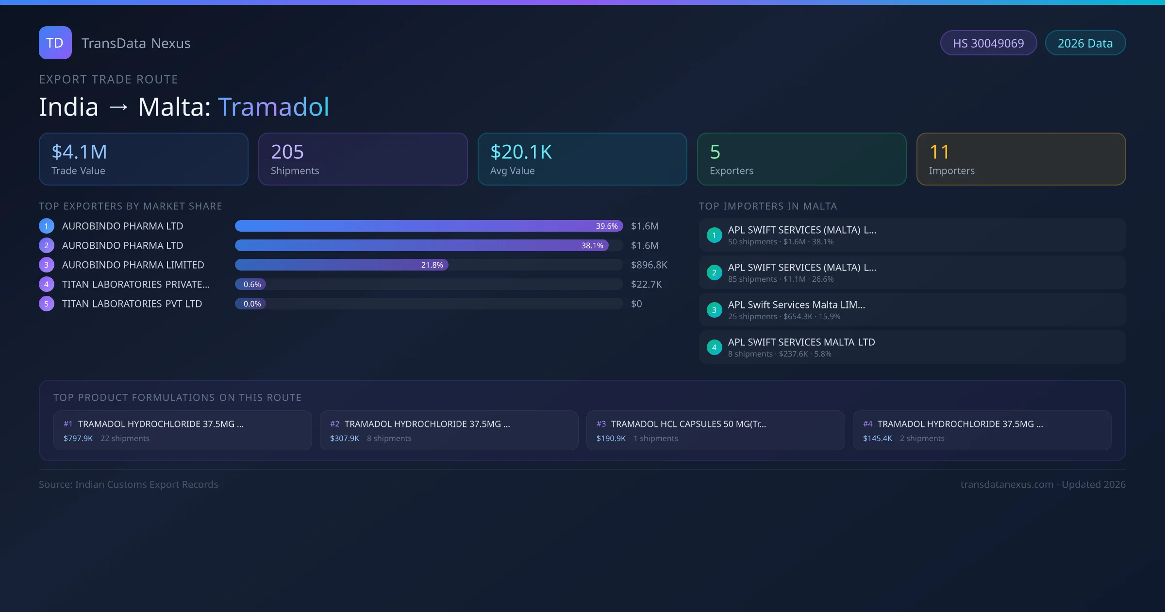 India to Malta Tramadol export trade route infographic — $4.1M USD trade value, 205 shipments, 5 exporters, 11 importers. HS Code 30049069. Data as of 2026.