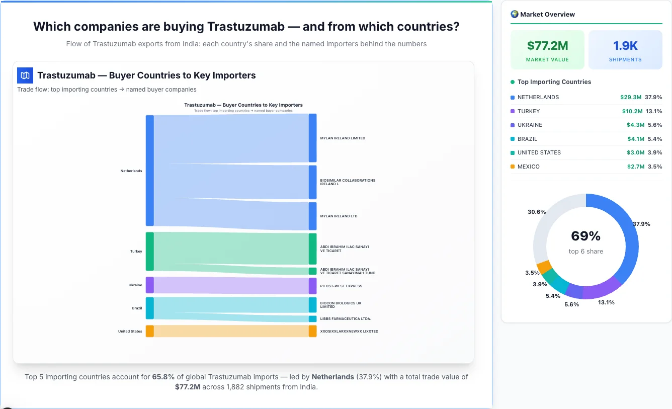 Trastuzumab buyers by country 2026 — top importing countries: Netherlands (37.9%), Turkey (13.1%), Ukraine (5.6%). Total market: $77.2M across 1,882 shipments from India. Source: Indian Customs (DGFT) data compiled by TransData Nexus.