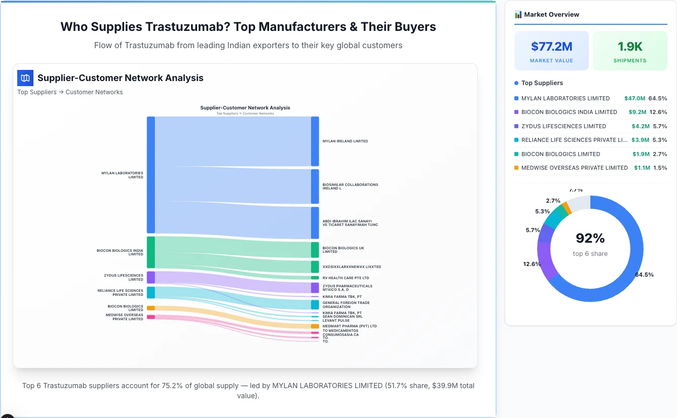 Trastuzumab supplier-buyer network Sankey diagram 2026 — flow from top Indian manufacturers to global buyers