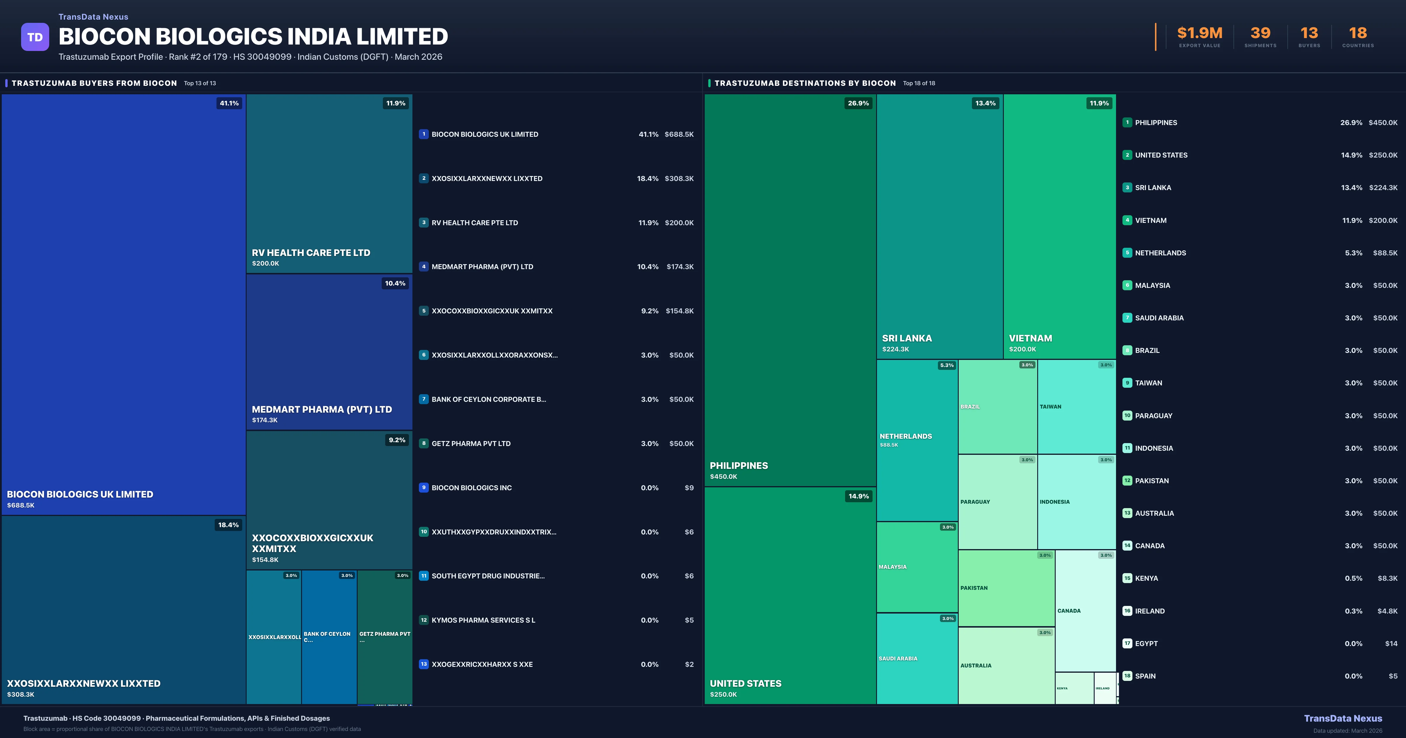 Biocon Biologics India Limited Trastuzumab export treemap — buyers and destination countries | TransData Nexus