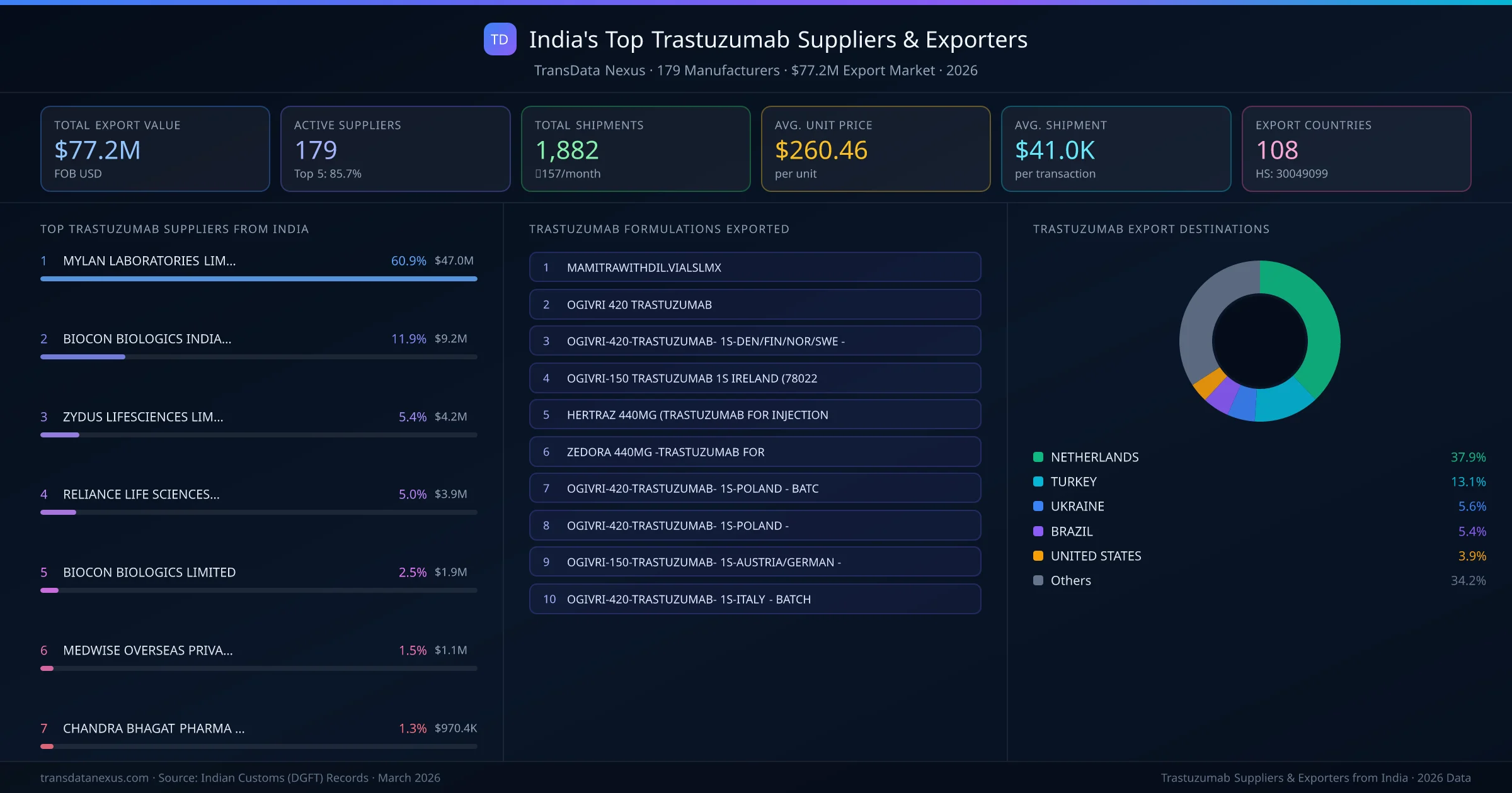 India's Top Trastuzumab Suppliers & Exporters — 179 manufacturers, $77.2M export market, top destinations and formulations