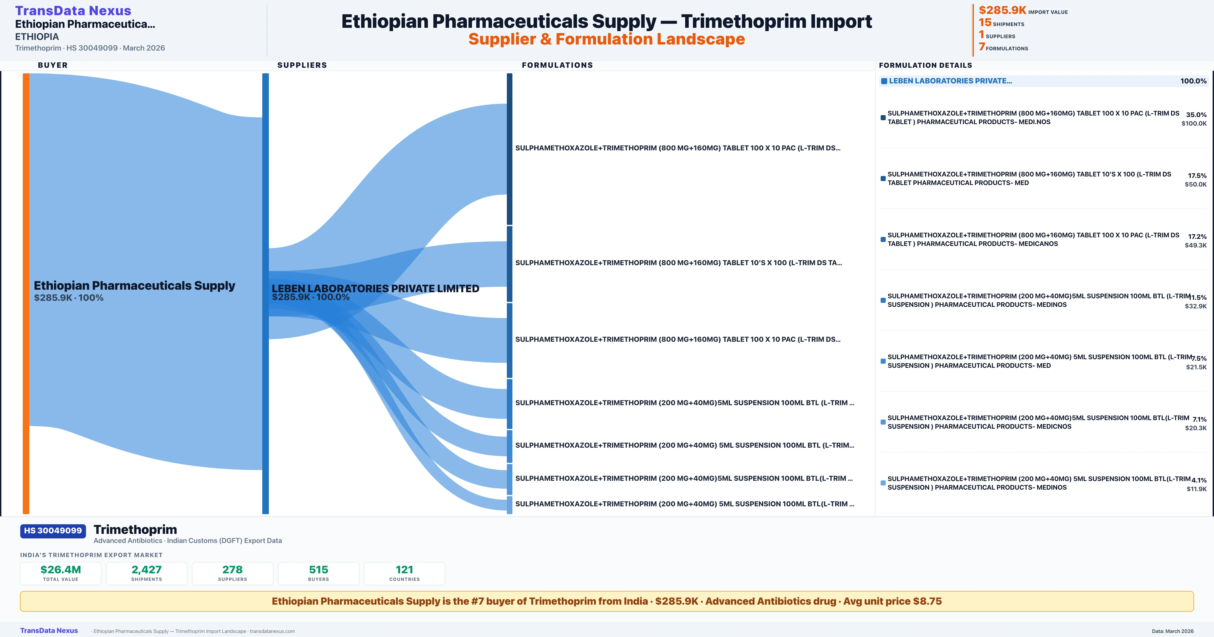 ETHIOPIAN PHARMACEUTICALS SUPPLY, Trimethoprim import profile — suppliers, formulations and trade sources | TransData Nexus