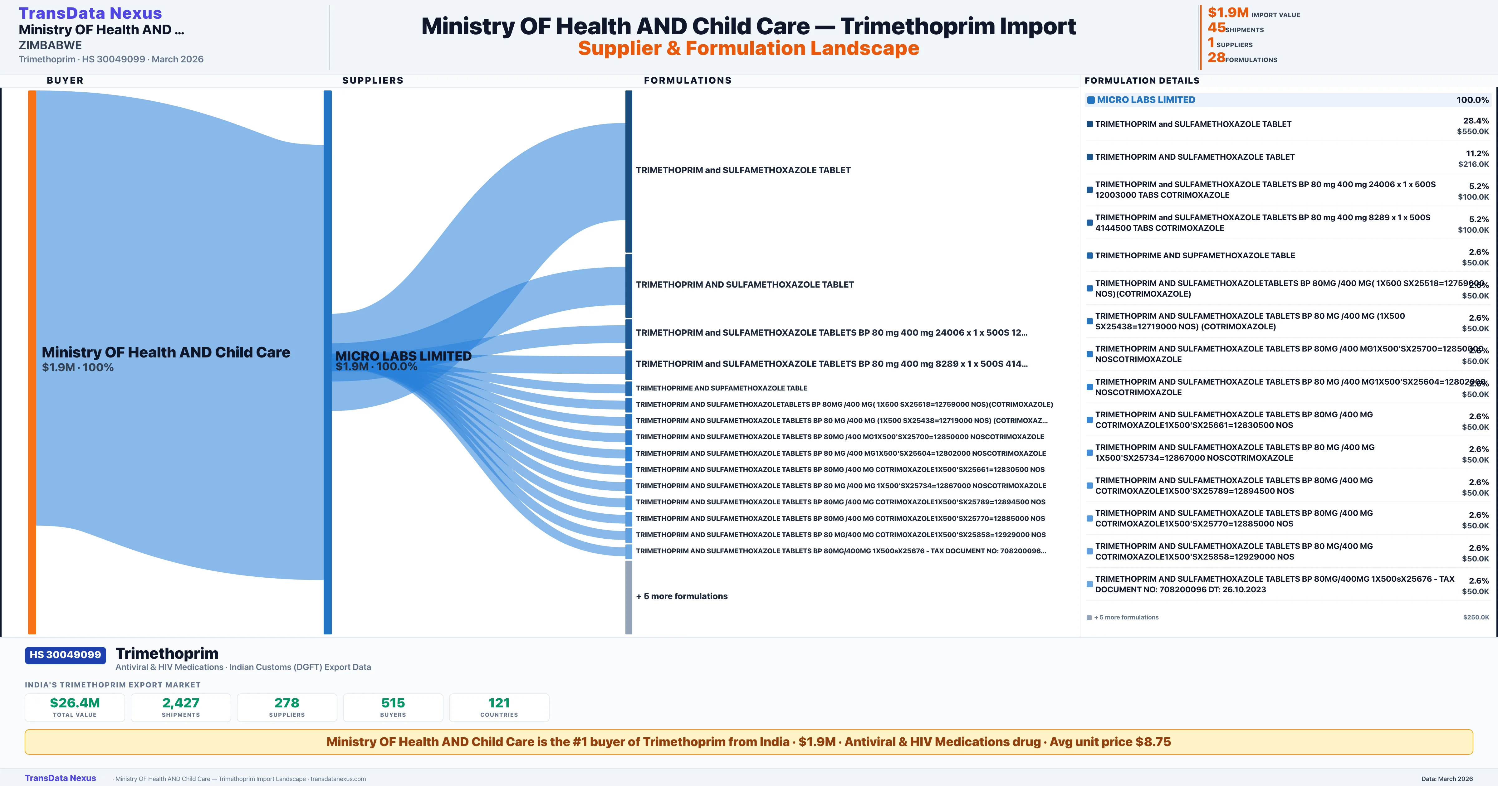 MINISTRY OF HEALTH AND CHILD CARE Trimethoprim import profile — suppliers, formulations and trade sources | TransData Nexus