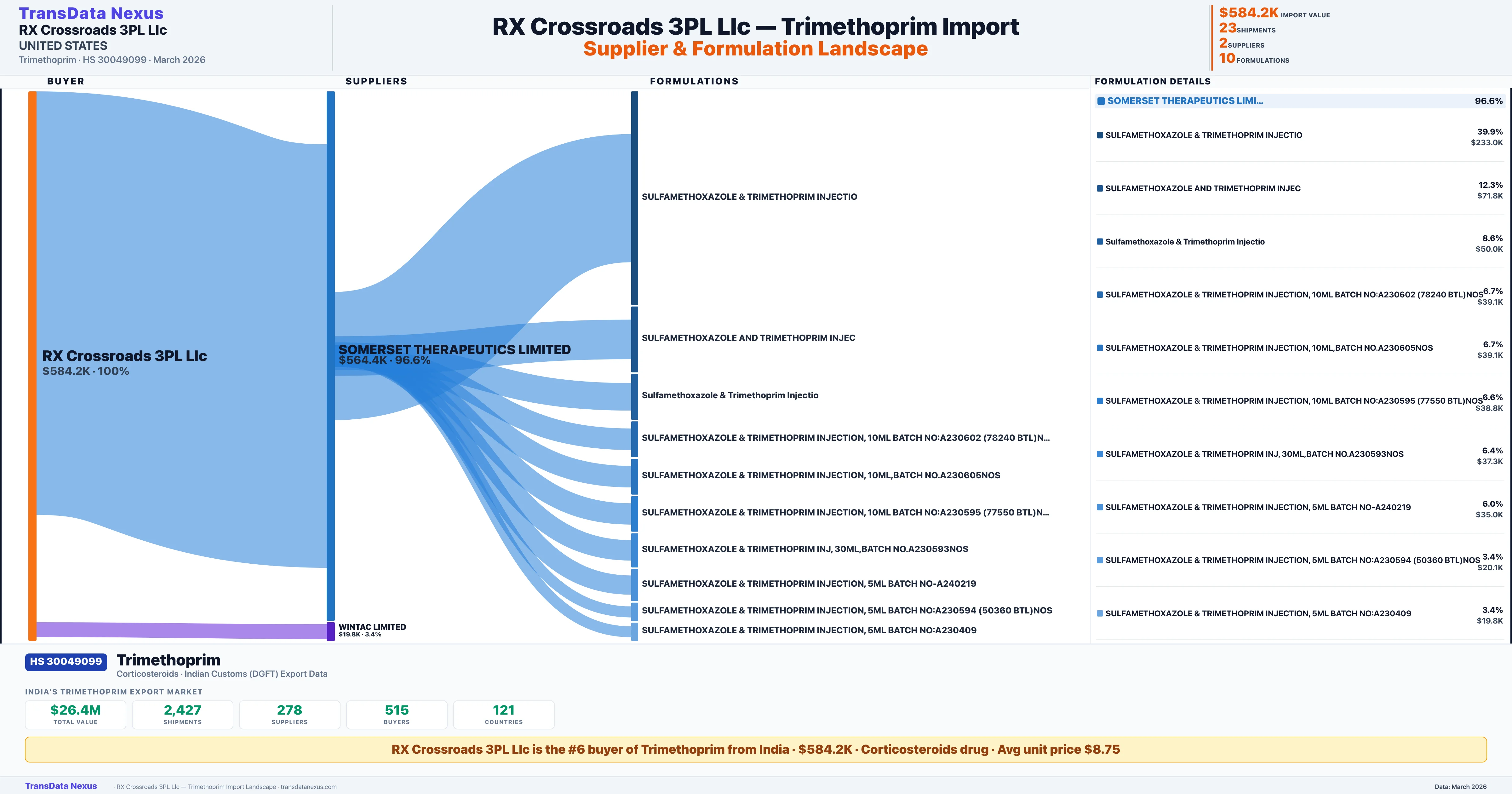 RX CROSSROADS 3PL LLC Trimethoprim import profile — suppliers, formulations and trade sources | TransData Nexus