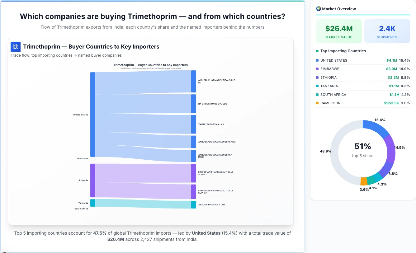 Trimethoprim Buyers by Country — Geographic Import Flow 2026 | TransData Nexus Trimethoprim buyers by country 2026 — top importing countries: United States (15.4%), Zimbabwe (14.9%), Ethiopia (8.8%). Total market: $26.4M across 2,427 shipments from India. Source: Indian Customs (DGFT) data compiled by TransData Nexus.
