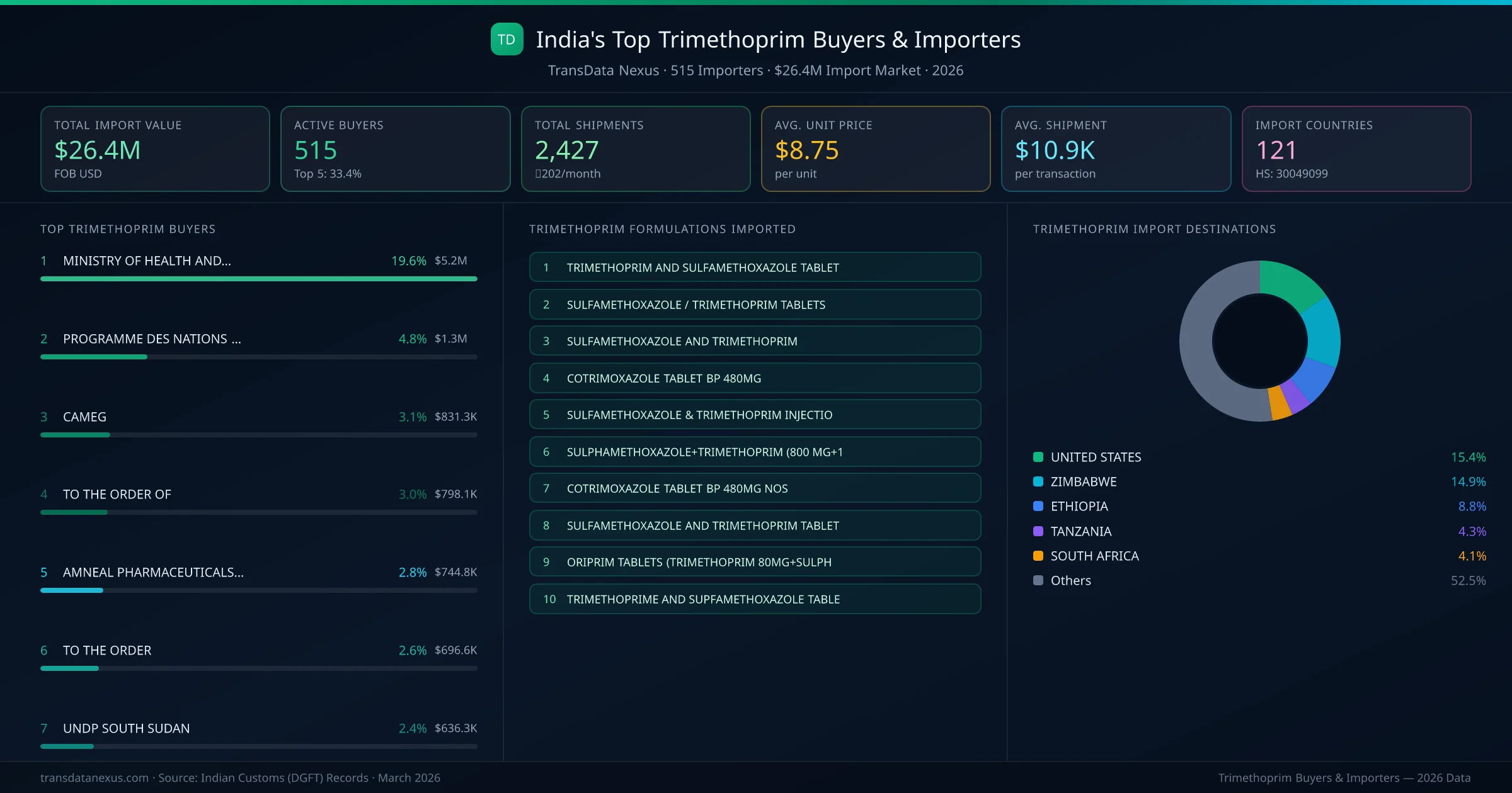 Top Trimethoprim Buyers & Importers — 515 buyers, $26.4M import market, top destinations and formulations