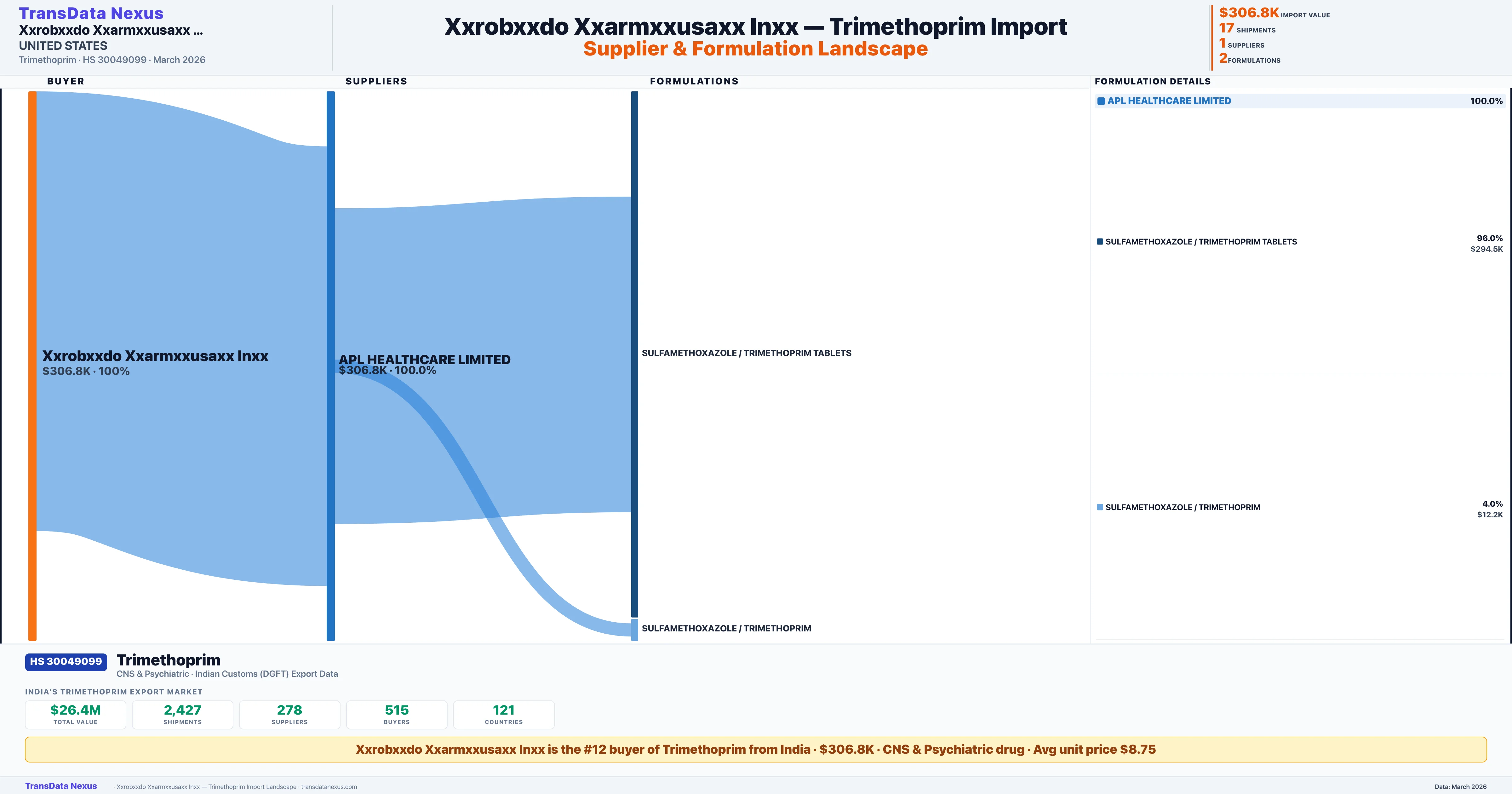 XXROBXXDO XXARMXXUSAXX INXX Trimethoprim import profile — suppliers, formulations and trade sources | TransData Nexus